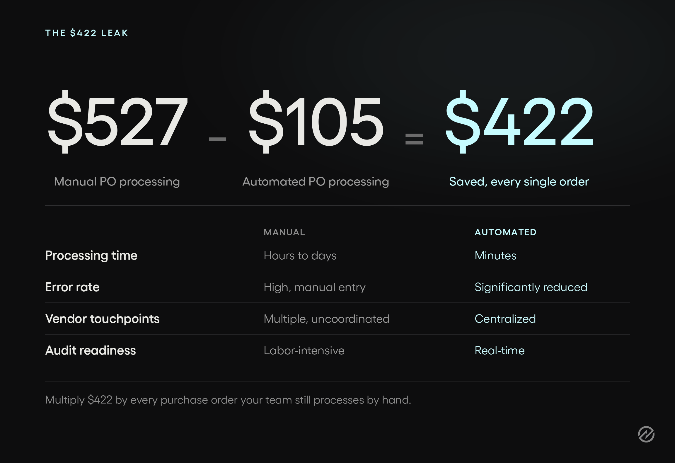 A graphic titled "The $422 Leak" showing the arithmetic behind supplier fragmentation costs