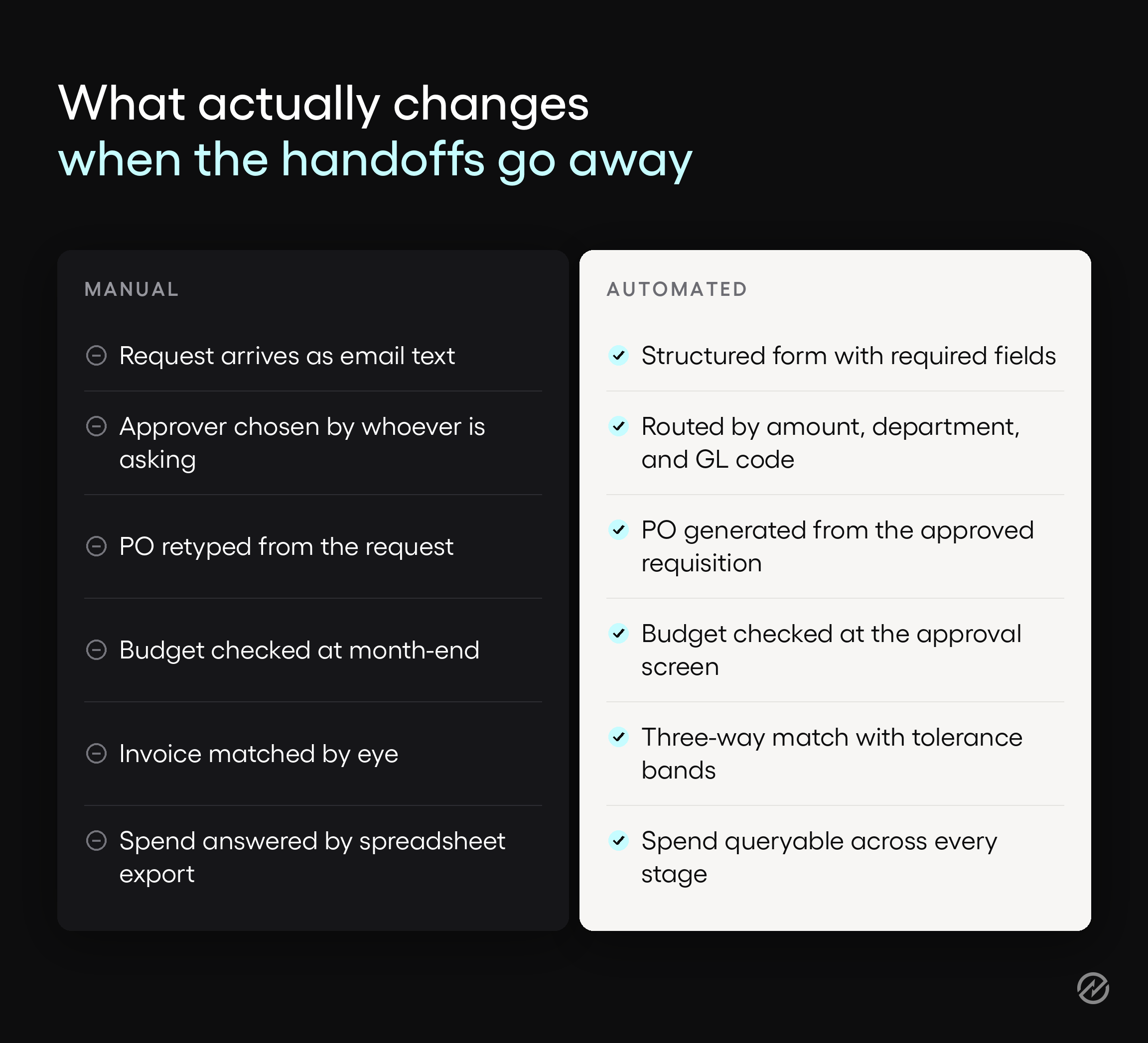 Comparison matrix contrasting manual and automated procure-to-pay processes across six workflow stages.
