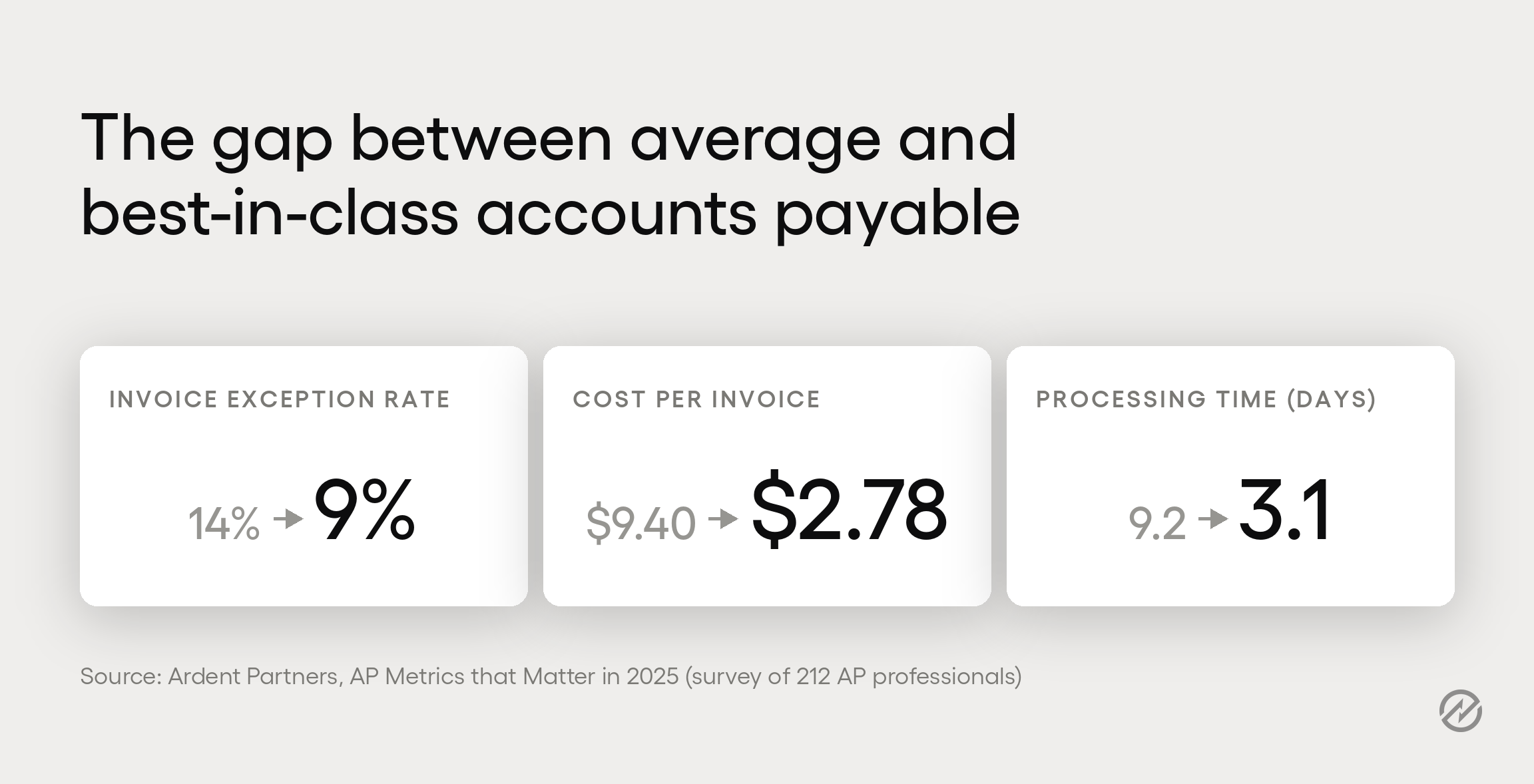 Stats graphic comparing average and best-in-class accounts payable exception rate, cost per invoice, and processing time.