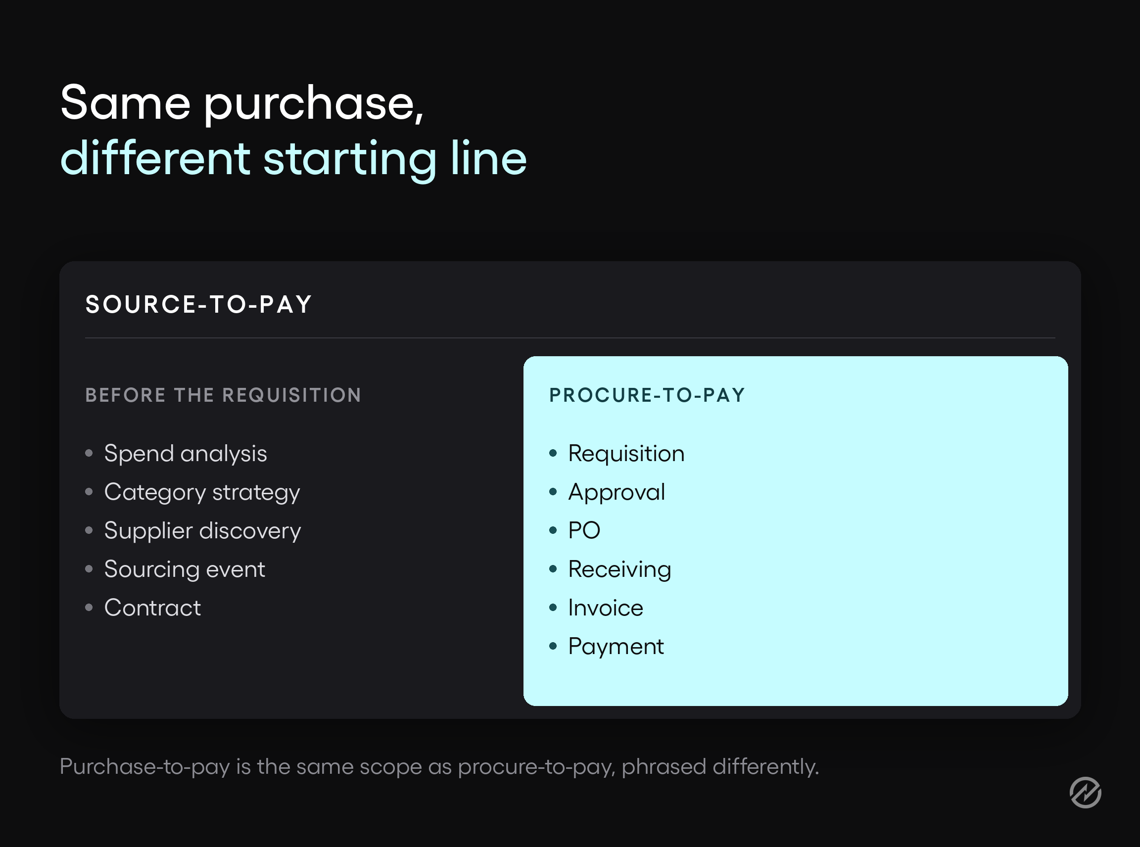Diagram showing source-to-pay scope containing the procure-to-pay cycle from requisition to payment.