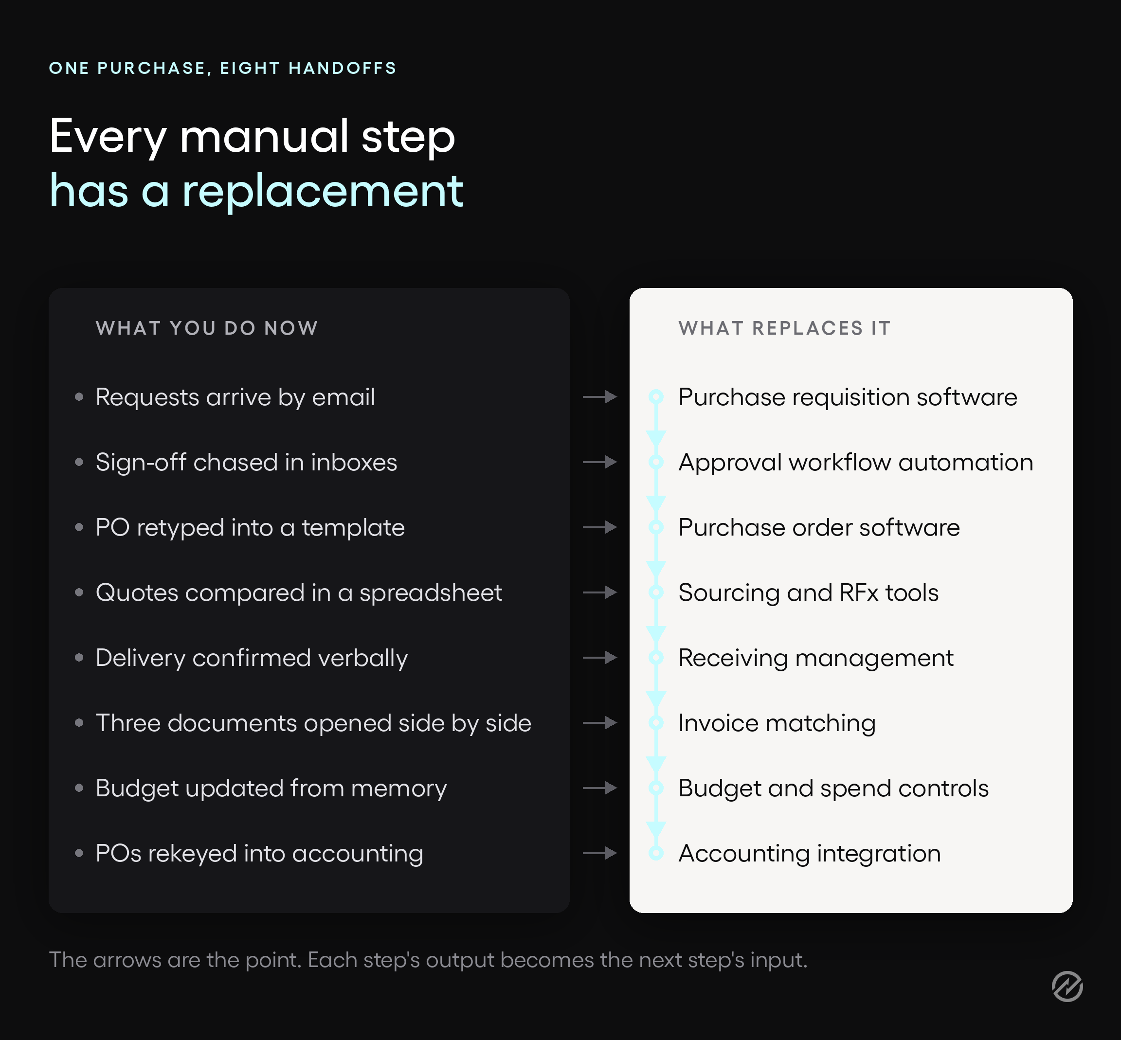 Two-column diagram mapping eight manual purchasing steps to the procurement software capability that replaces each one, with arrows showing how each replacement feeds the next.