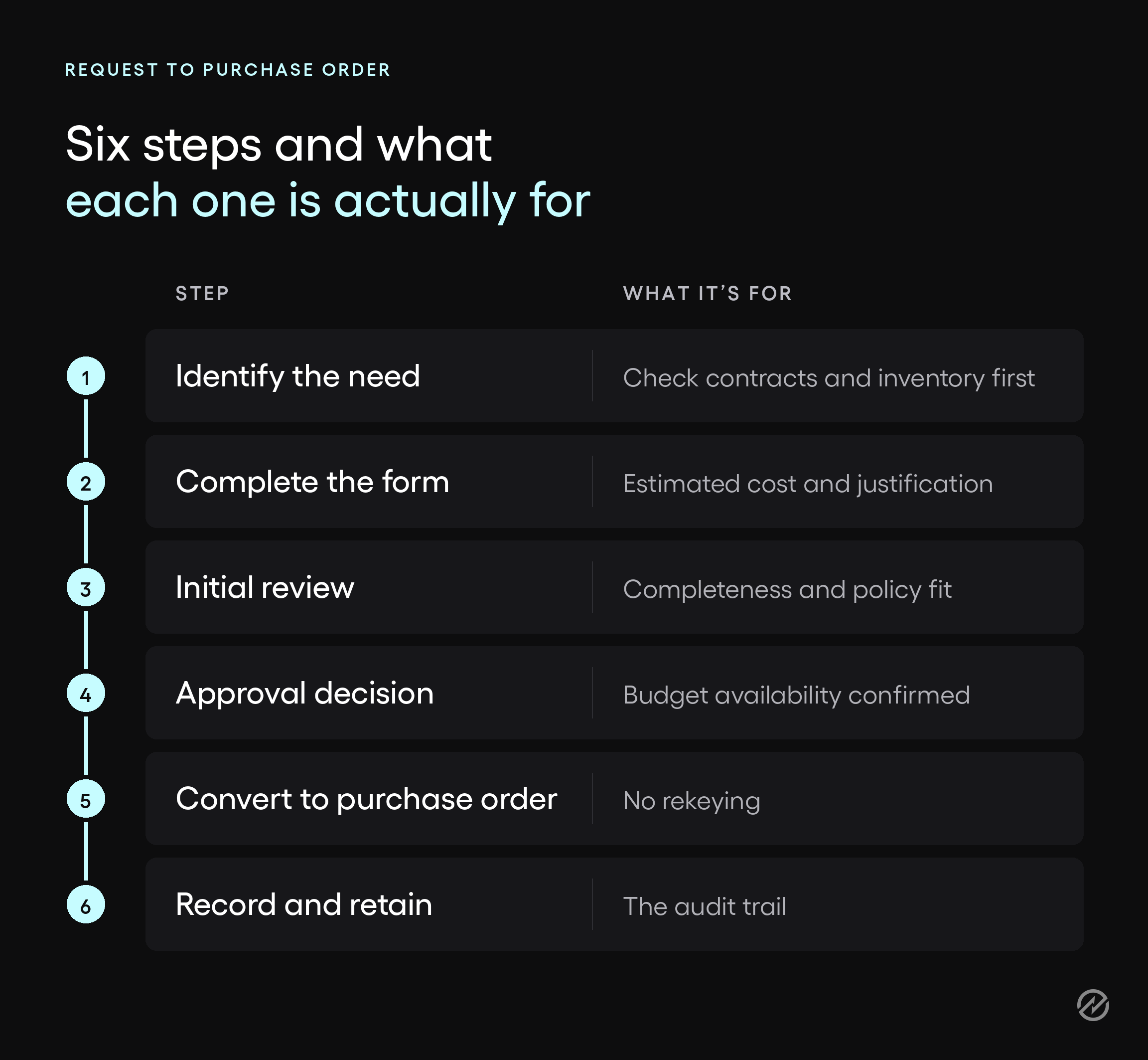 Flow diagram of the six steps in the purchase requisition process from identifying a need to retaining the record.