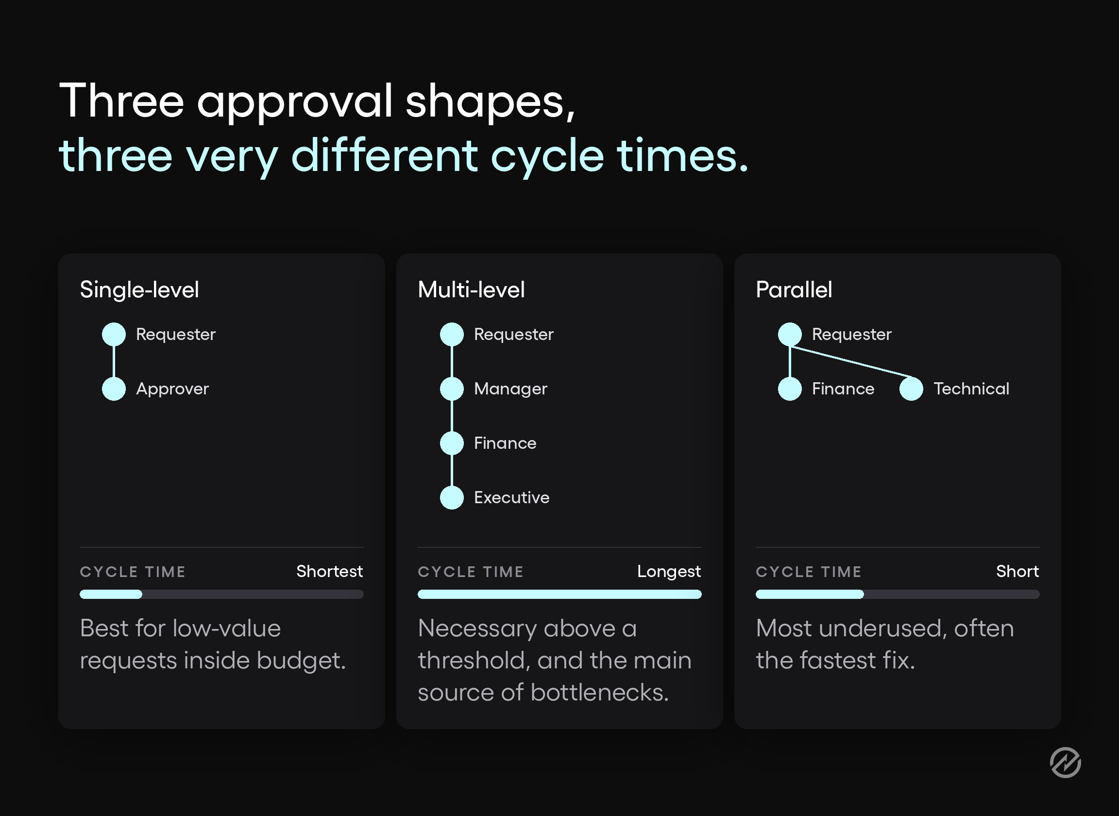 Diagram comparing single-level, multi-level, and parallel purchase requisition approval workflows.