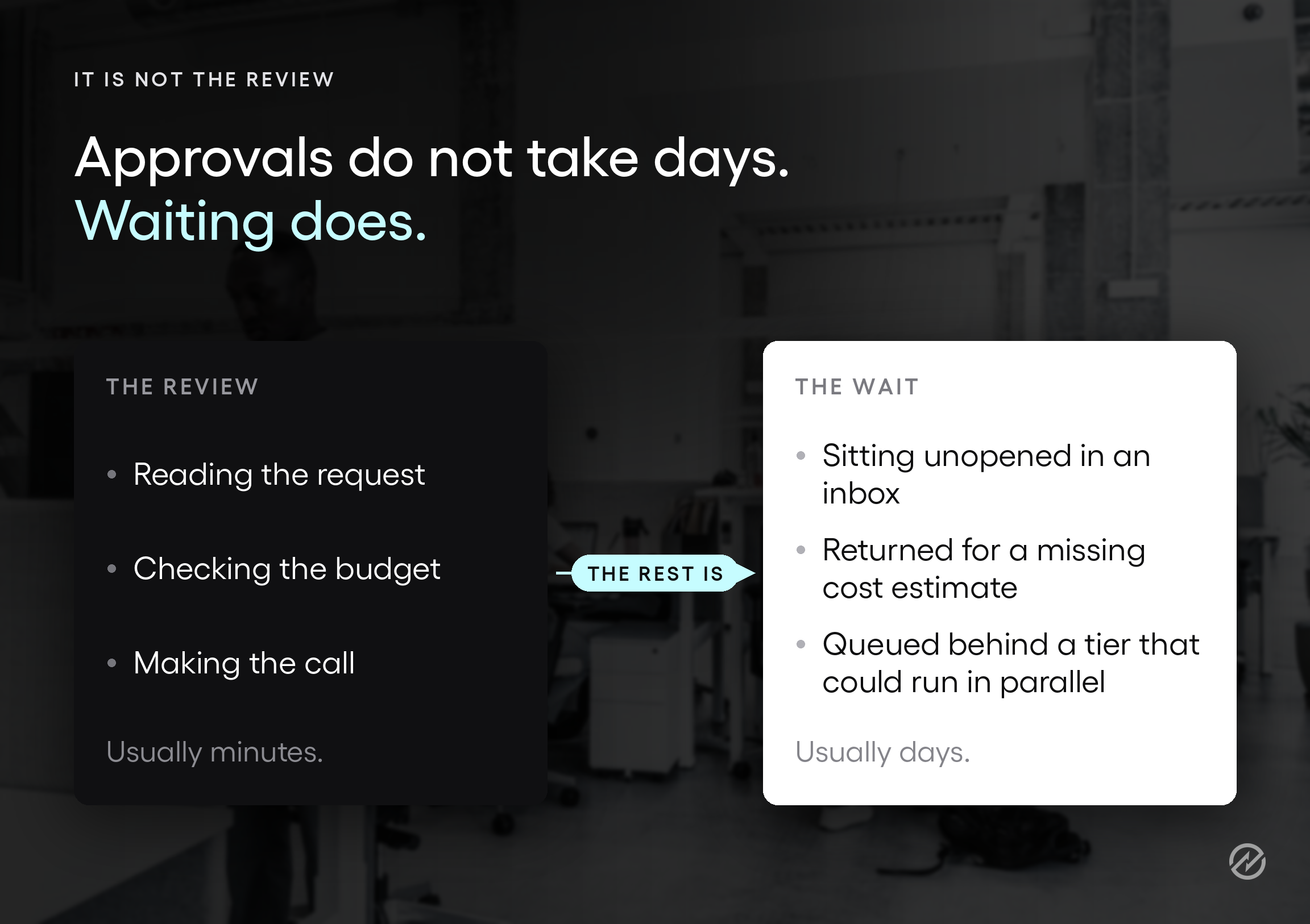 Split-panel graphic showing that purchase requisition approval delays come from waiting rather than from review time.