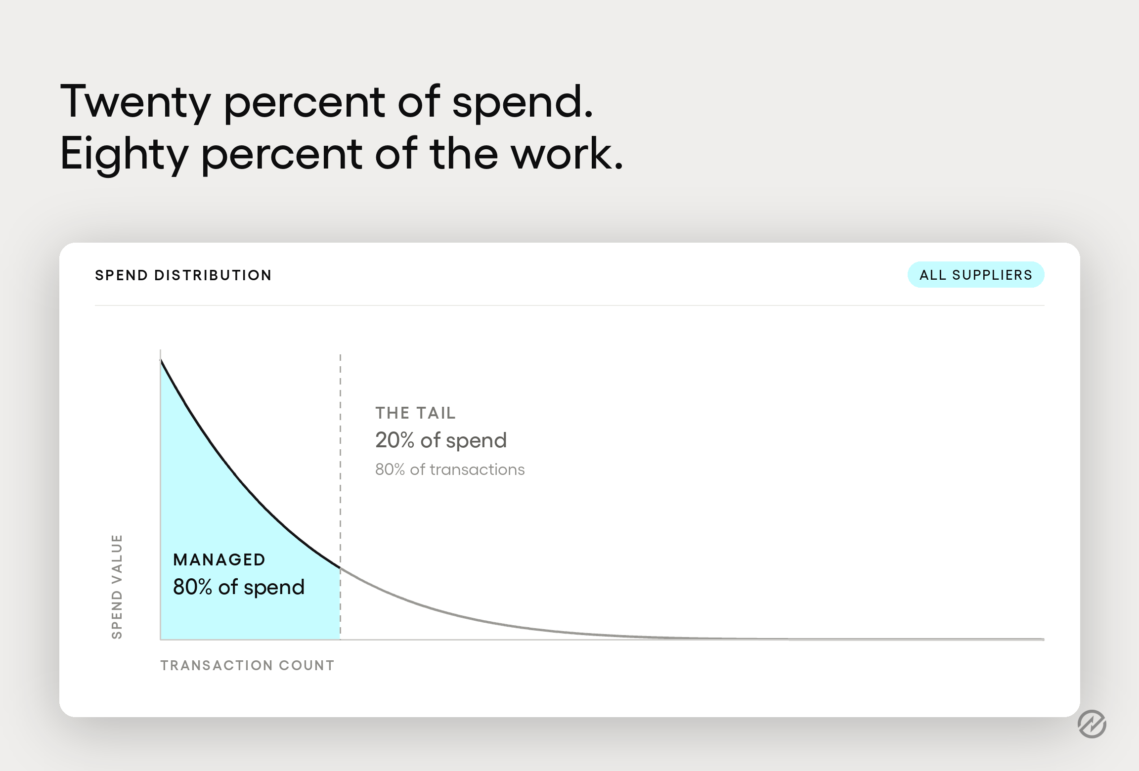 A spend distribution curve showing a small number of managed suppliers holding most of the spend, and a long tail of suppliers holding most of the transactions.
