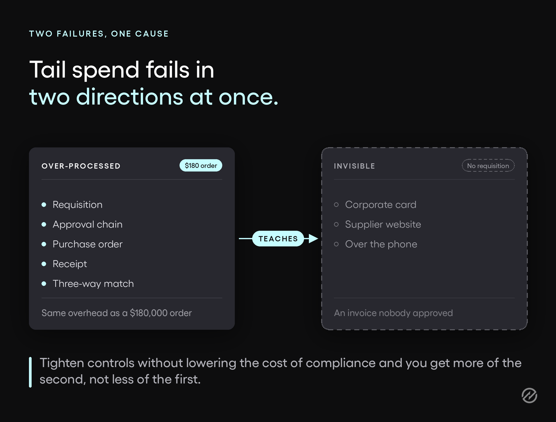 Two tail spend failures side by side: a $180 order running a full approval chain, and off-process buying that arrives as an invoice nobody approved.