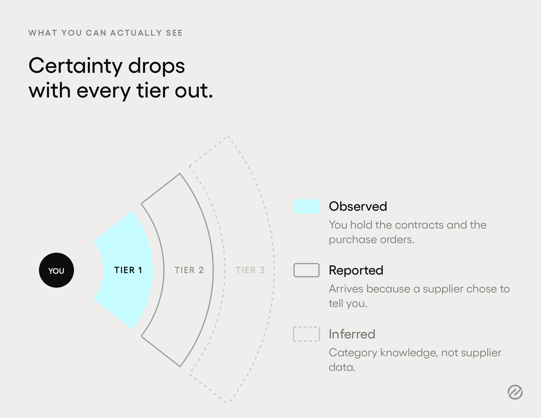 Three supplier tiers shown with decreasing certainty, where Tier 1 data is observed directly, Tier 2 is reported by suppliers, and Tier 3 is inferred.