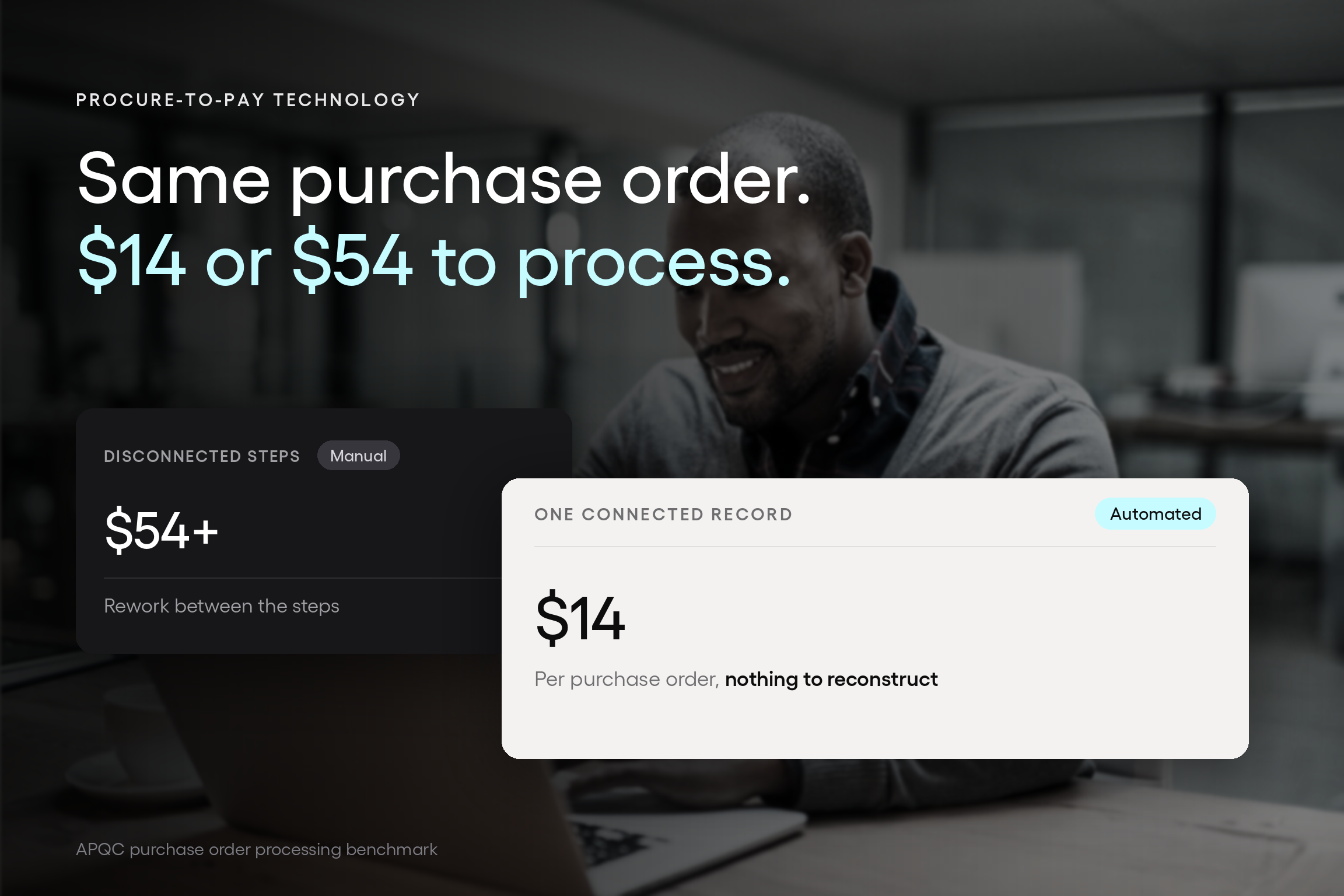 Two procure-to-pay technology cards comparing the cost of processing one purchase order, $54 or more across disconnected manual steps against $14 on a single connected record.