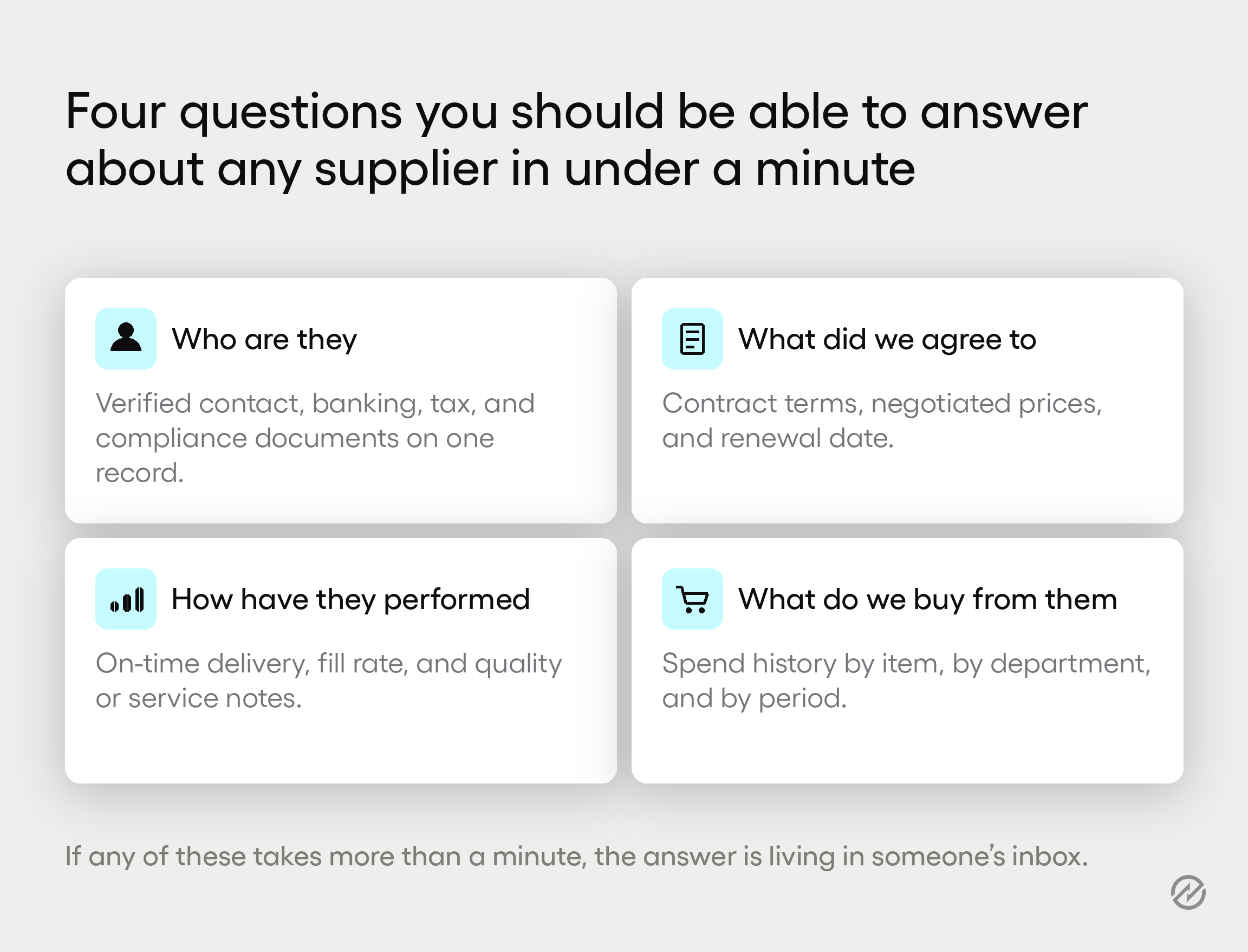 A four-quadrant graphic showing the supplier questions procure-to-pay technology should be able to answer quickly.