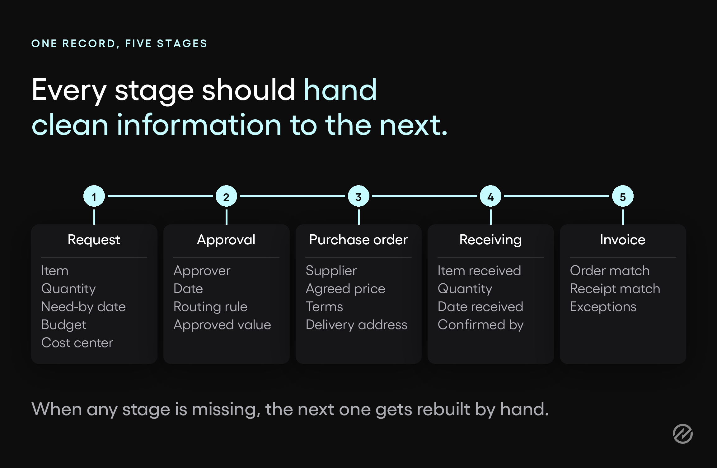 A five-stage diagram showing how a procure-to-pay system carries information from purchase request through approval, purchase order, receiving, and invoice.