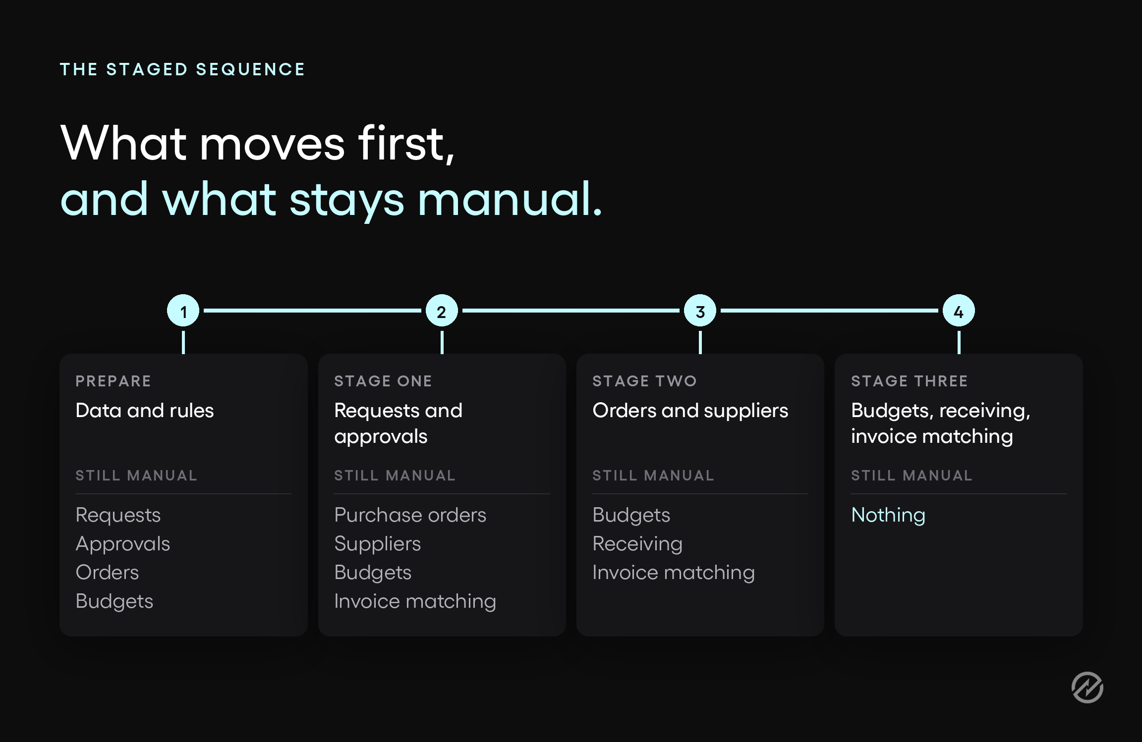 Four-stage sequence for moving purchasing off spreadsheets, showing what stays manual at each stage.
