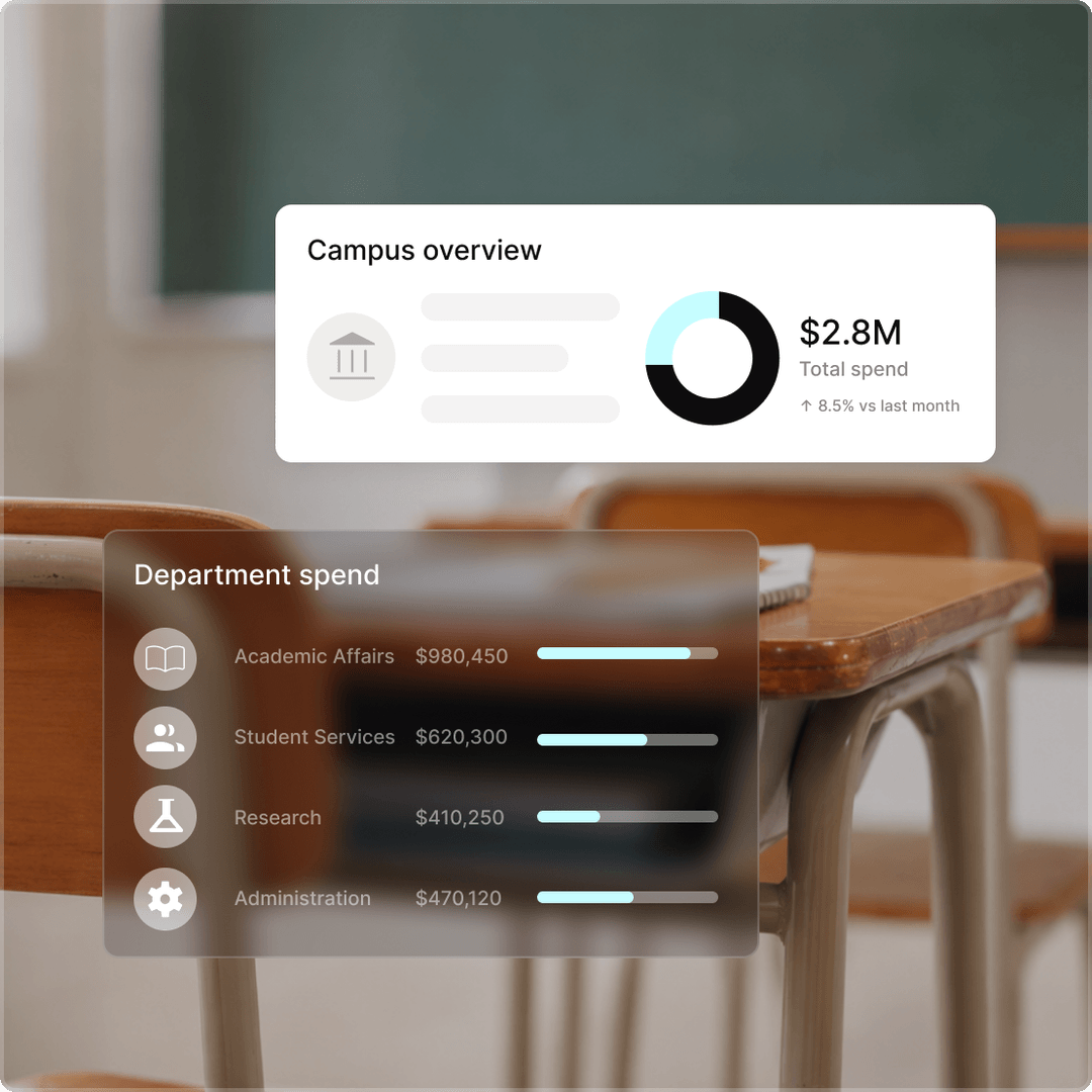 Tradogram campus overview and department spend cards over a classroom, showing $2.8M in campus spend across academic affairs, student services, research, and administration.