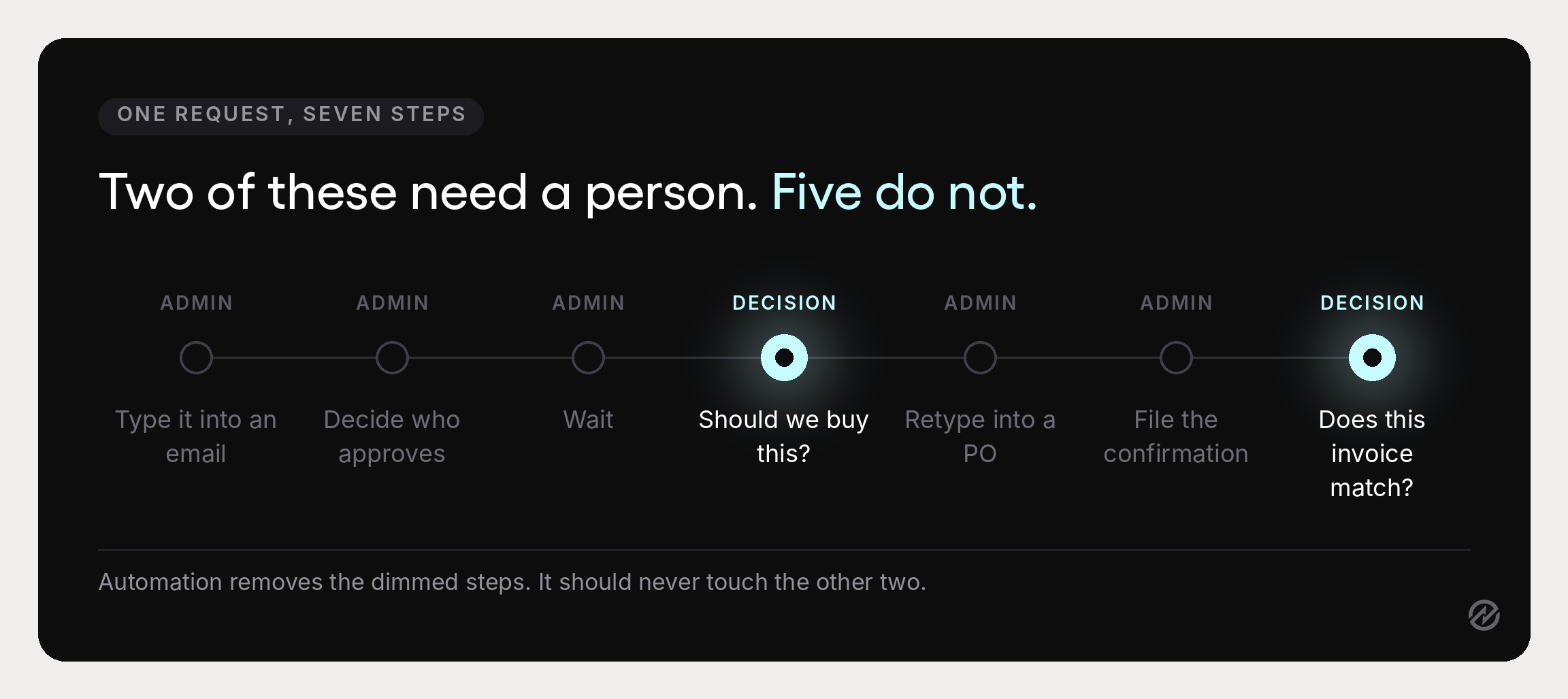 Flow diagram of a purchase request separating the two human decisions from the five administrative steps automation can remove.