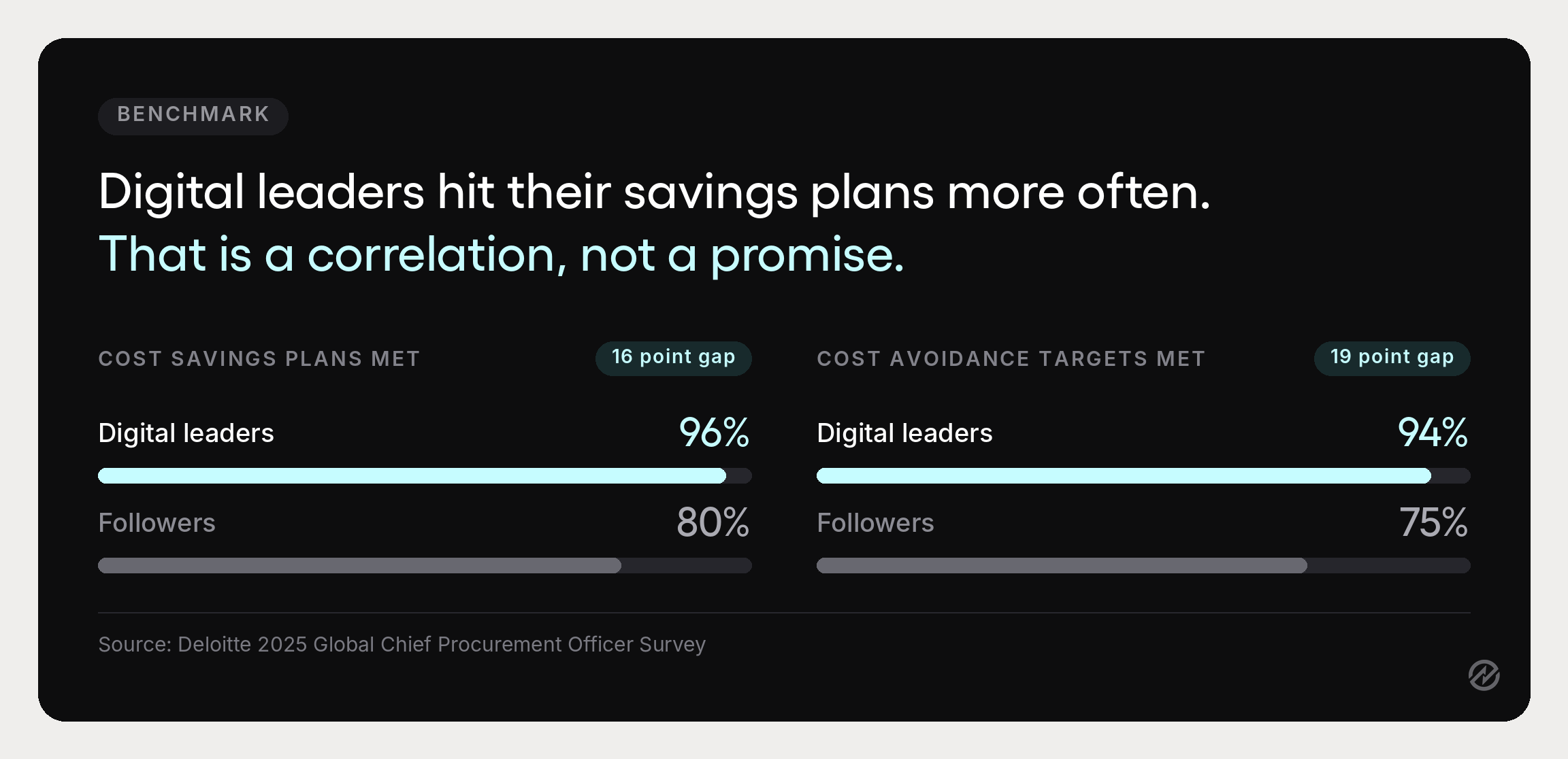 Bar graphic comparing cost savings and cost avoidance performance between digital leaders and followers in Deloitte’s 2025 CPO survey.
