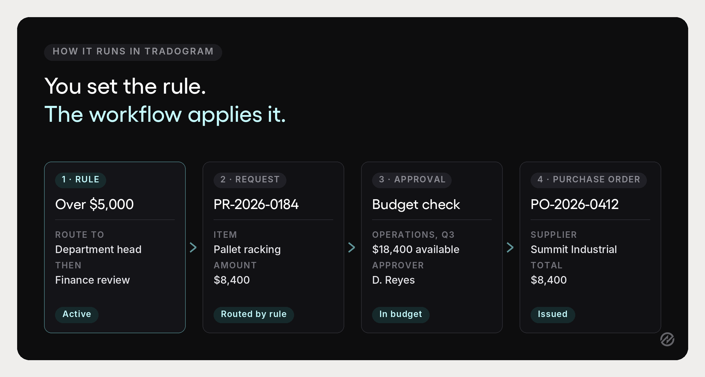 Tradogram interface showing a configurable threshold rule, a routed request, a budget check at approval, and a created purchase order.