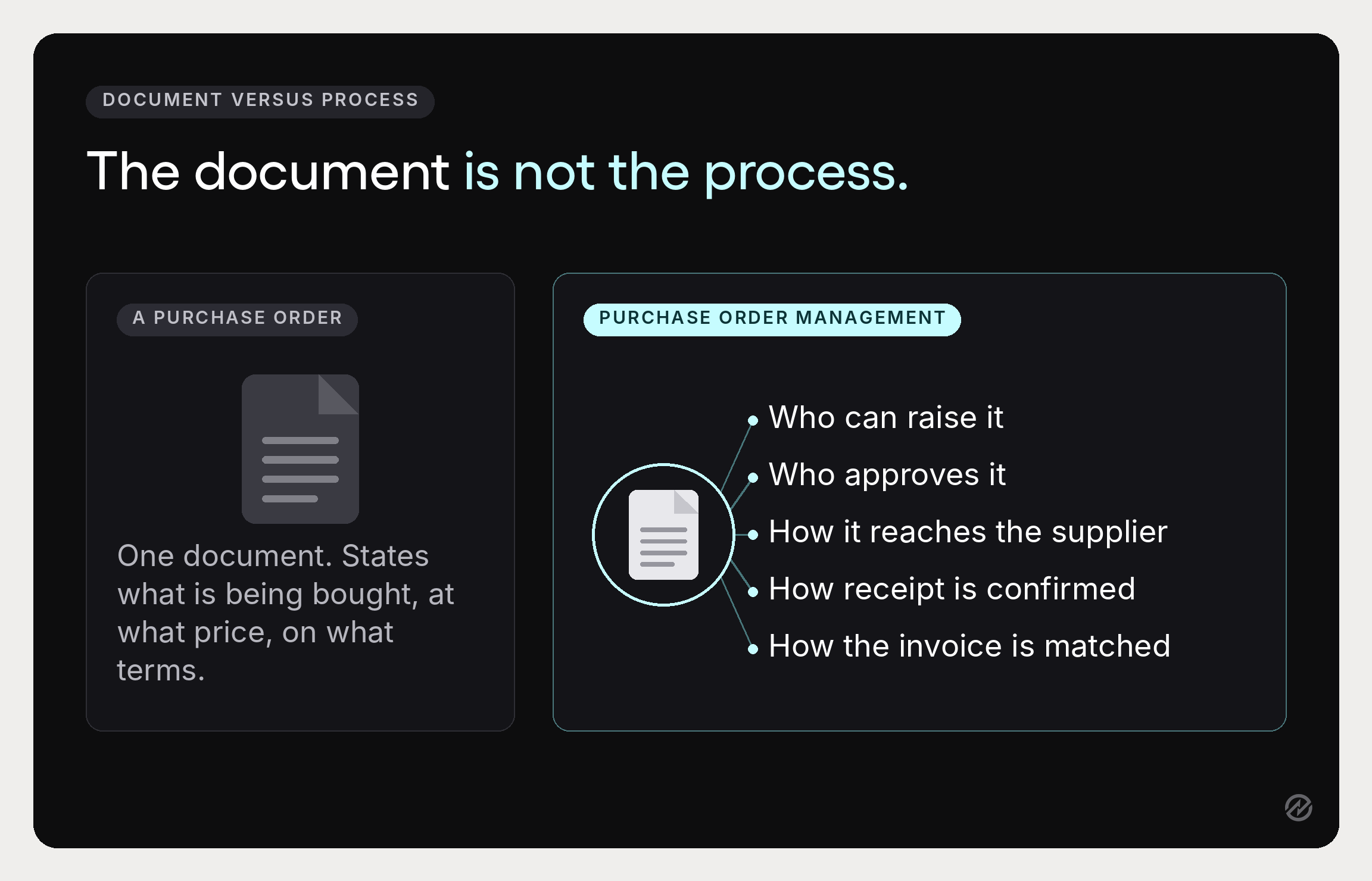 Comparison showing a single purchase order document beside the wider purchase order management workflow of raising, approving, issuing, receiving, and matching.