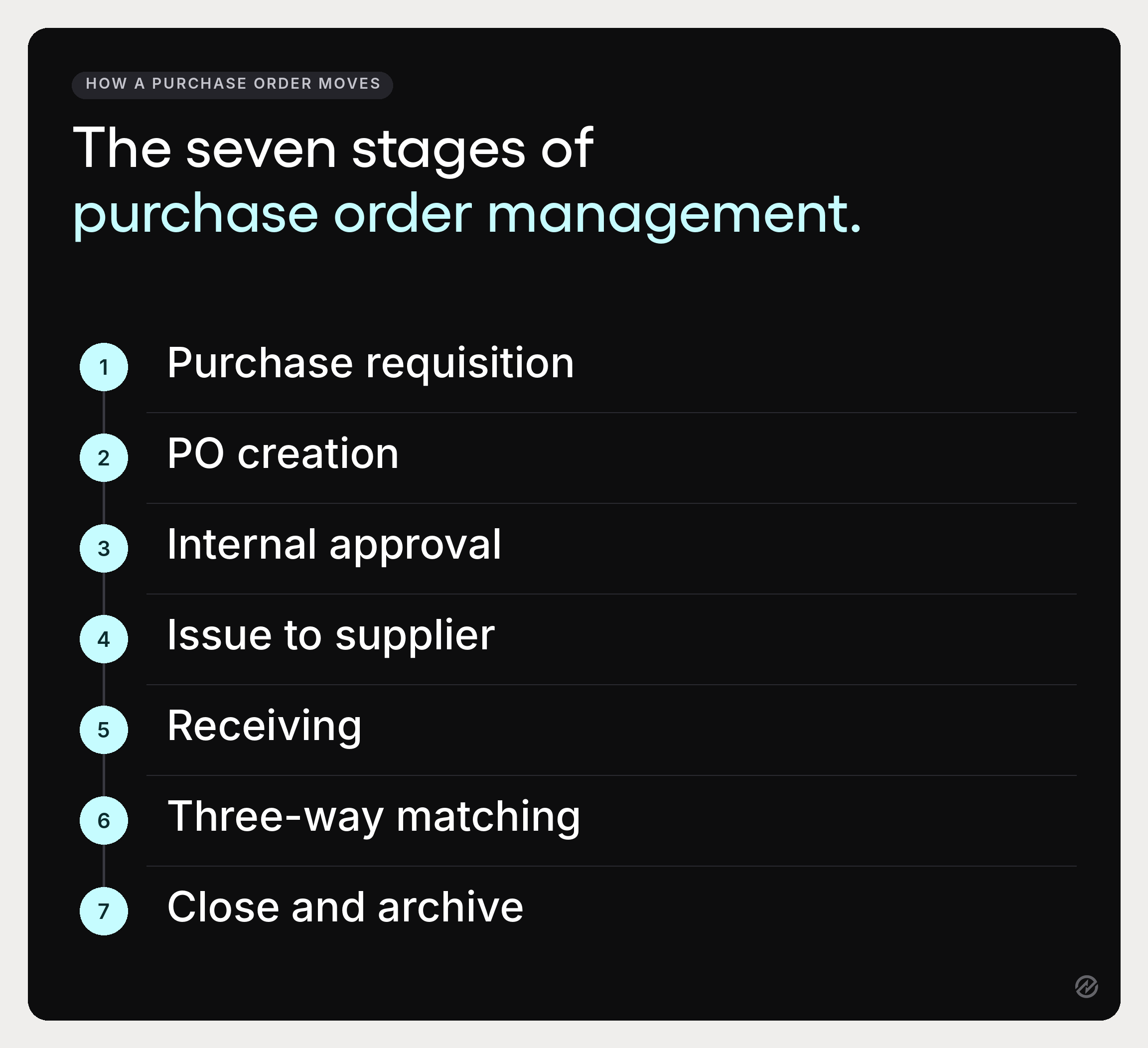 Seven-stage purchase order management flow from requisition through creation, approval, supplier issue, receiving, three-way matching, and archiving.