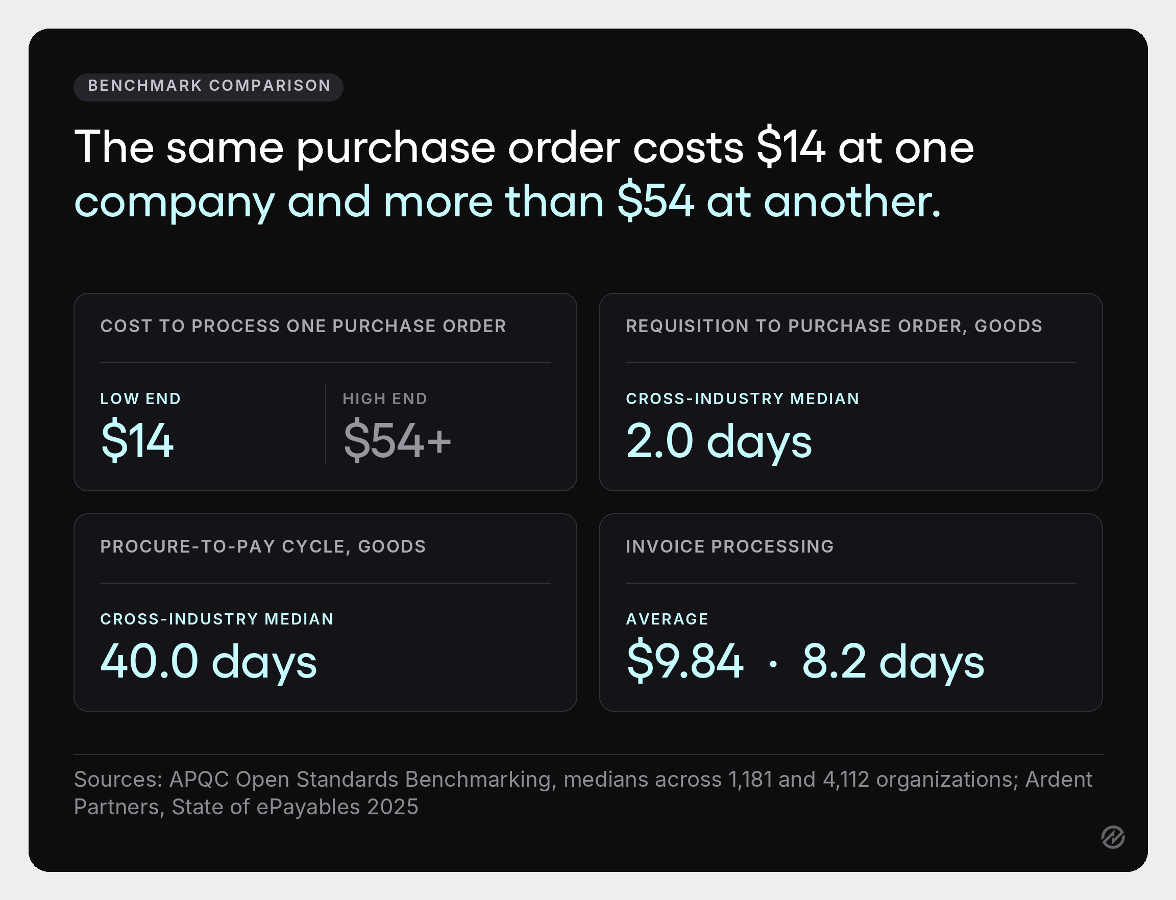 The blanket purchase order is the one most often missing. If your purchasing department raises the same order to the same supplier every month, you pay the processing cost repeatedly for a decision made once. APQC’s benchmarking puts the cost to process a single purchase order at anywhere from about $14 to more than $54, so the arithmetic on consolidating twelve orders into one agreement is not subtle. Where manual purchase order management actually breaks down Approval. It is almost always approval. The mechanics are usually sound. Requisitions get raised, purchase orders get created, the format is fine. Then the order reaches an approval process that depends on a named individual being available, and it sits. The requester watches it sit, notices they needed it three days ago, and buys it another way. Now you have a purchase with no purchase order, an invoice that will not match, and a person who's learned the official route doesn't work. That sequence is the origin of most of what gets labeled a compliance problem, but it is a routing problem that produces non-compliance as a symptom. Three structural fixes, in order of impact: Route by amount and category, not by person. A $200 stationery order and a $40,000 equipment purchase should not travel the same path or need the same signature. Approval workflows that branch on value are the difference between a process that clears routine spend in minutes and one that treats everything as an exception. Give every approver a delegate. One person’s vacation shouldn't stop purchasing. This is a five-minute configuration change that removes a category of problem permanently. Set thresholds high enough to be believed. If everything needs approval, approval means nothing, and people stop reading the requests they are rubber-stamping. A threshold that lets low-value, low-risk purchases through without ceremony is what makes scrutiny of the remaining ones real. The other failure modes are smaller but worth naming. Manual processes that require someone to retype data between systems generate errors at a rate proportional to volume. Missing receiving records reduce three-way matching to two-way matching, which catches price errors and misses undelivered goods entirely. And purchasing data spread across email, spreadsheets, and accounting systems means nobody can answer a question about last quarter without a reconstruction project. What effective purchase order management is worth The case for purchase order management matters less as an argument than as arithmetic, so here is the arithmetic. Speed. APQC's benchmarking puts the median at 2.0 days to get from an approved requisition to an issued purchase order for goods, across 1,181 organizations. That's the middle of the distribution, not the target, and the organizations sitting well above it are usually the ones where approval depends on a named individual instead of a rule. Processing cost. APQC puts the cost to process a single purchase order between about $14 and more than $54, a spread APQC attributes largely to how the work is structured rather than what is being bought. The same organizations buying the same things can differ nearly fourfold on what the paperwork costs them. Downstream invoice cost. Ardent Partners' State of ePayables 2025 puts the average invoice processing cost at $9.84 and the average processing time at 8.2 days, with an 18.4% exception rate. A purchase order that matches cleanly is the difference between an invoice that flows and one that joins that 18.4%. Purchase order quality is upstream of all of it, because an invoice that matches a clean purchase order is an invoice nobody has to investigate. A cost-effective procurement process does not spend less on what it buys. It spends less on the act of buying, freeing attention to negotiate properly on what matters. Beyond the benchmarks, the benefits compound in ways that are harder to put a number on but easier to feel: Cost control before commitment. Budget checks that happen at requisition are spend control. Budget checks that happen at invoice are reporting. Cash flow you can forecast. Open purchase orders are committed spend not yet invoiced. Knowing that figure is the difference between managing cash flow and discovering it. It also makes early payment discounts capturable, because you know what is coming and can decide whether paying sooner is worth the discount. An audit trail nobody maintains. Every stage leaves a dated record as a byproduct. Maintain accurate records this way and audit stops being a project. Supplier performance you can prove. Purchase order history tells you which suppliers hit delivery dates and which quietly slip, which is the raw material for vendor selection and for the next negotiation. Over time, the same data feeds inventory management, demand forecasting, and a genuine view of purchasing trends. Cost savings that survive scrutiny. Savings claimed from a negotiation and savings visible in purchase order data are different things. The second kind is the kind finance teams accept, and it is how purchasing starts to optimize costs across business operations rather than one contract at a time.