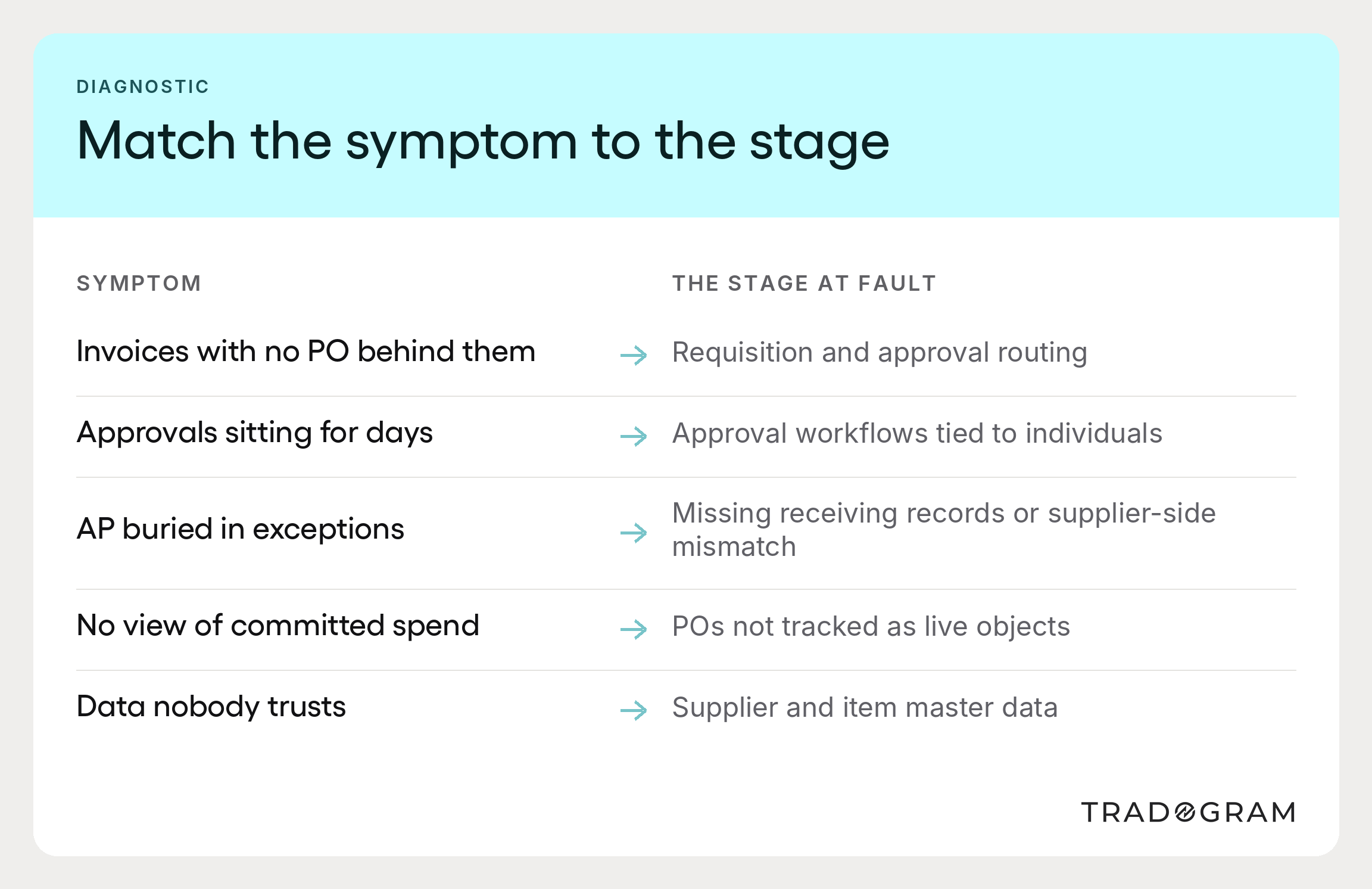 Diagnostic checklist matching five common purchase order symptoms to the process stage responsible for each.