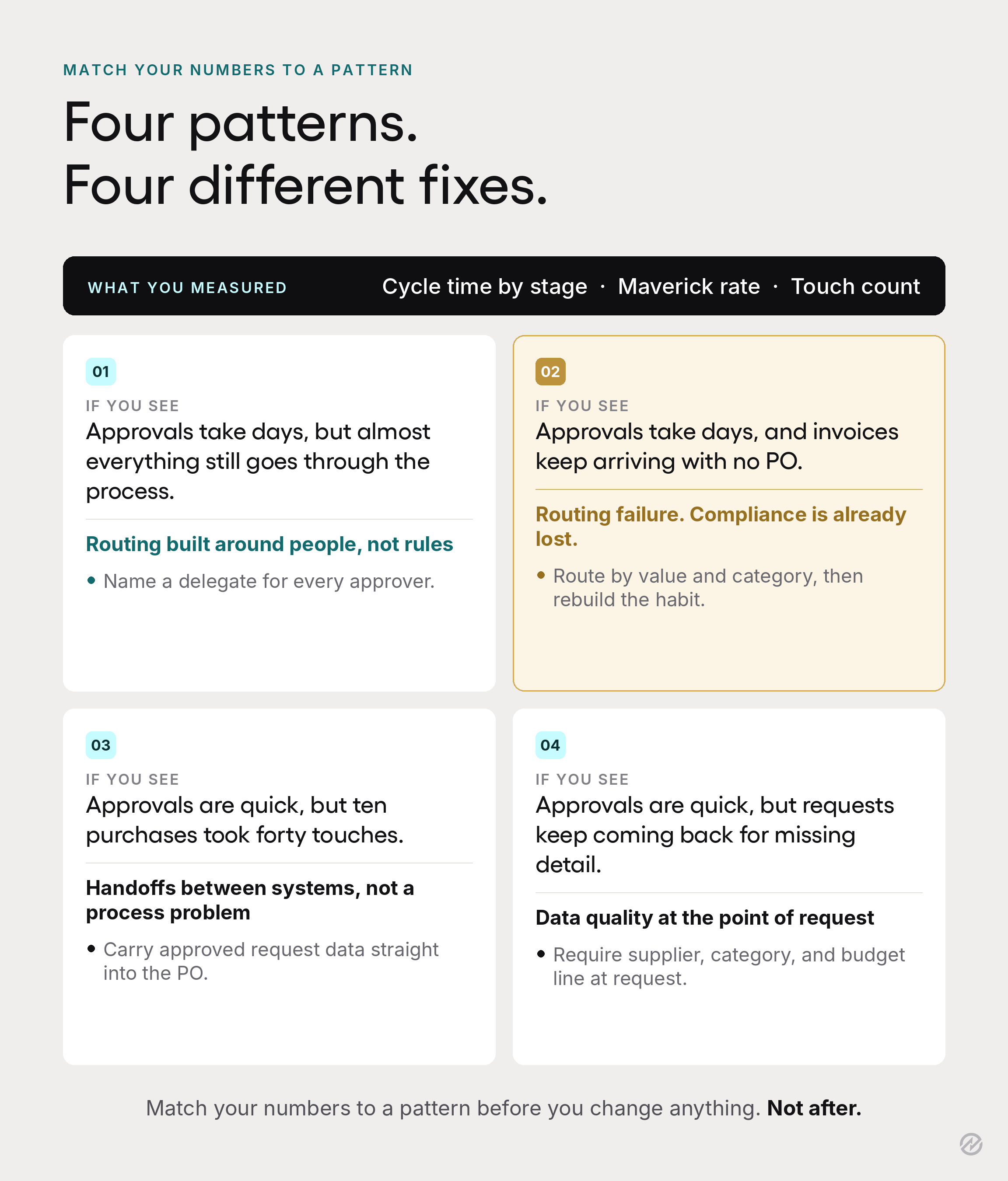 Two-by-two diagnostic matrix mapping approval duration and maverick spend rate to four distinct procurement efficiency problems and their first fixes.