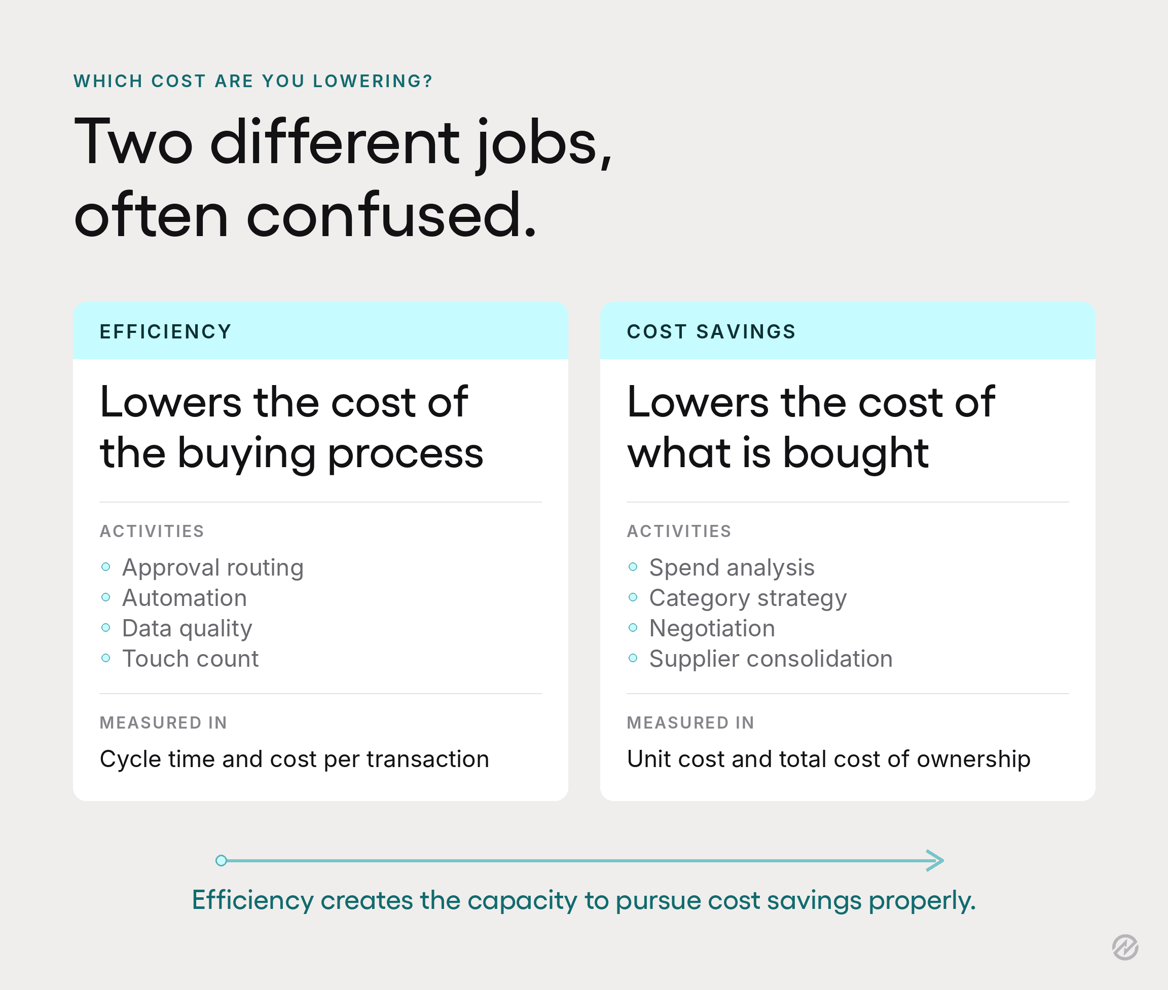 Comparison showing procurement efficiency lowering the cost of buying and sourcing, lowering the cost of what is bought, with efficiency enabling sourcing.