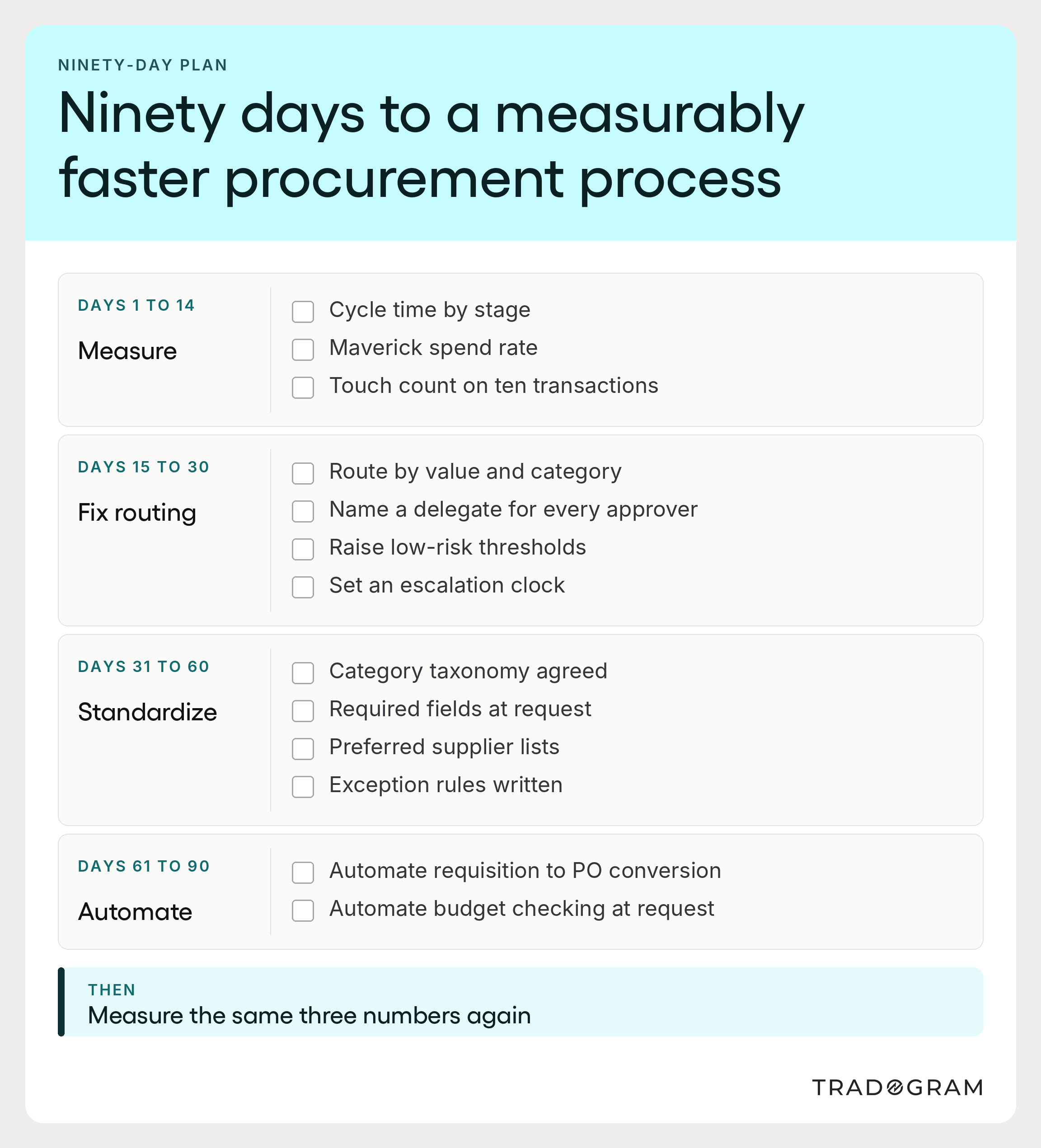 Ninety-day checklist for procurement process improvement organized into measurement, routing fixes, standardization, and automation phases.