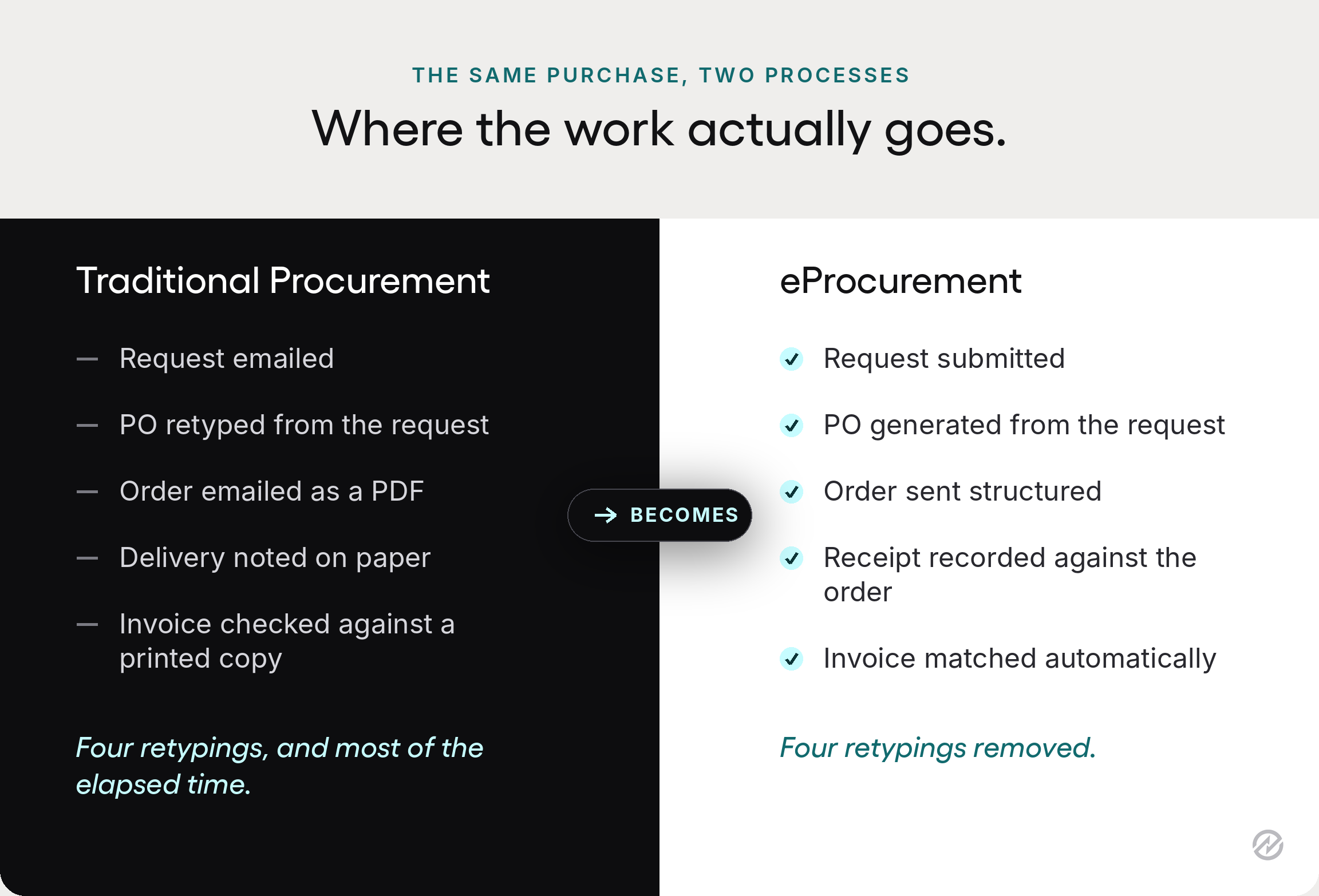 A comparison showing a purchase moving through traditional procurement with manual retyping versus eProcurement where data carries forward.