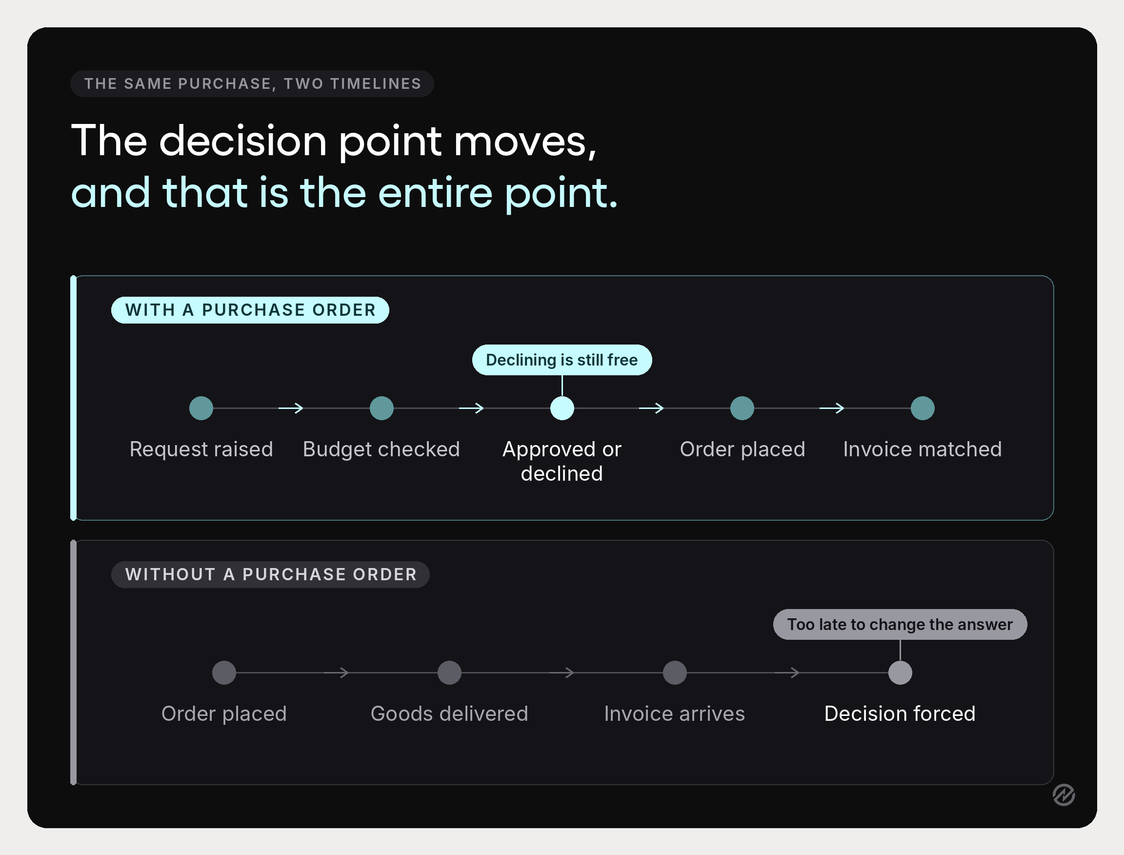Timeline comparison showing that a purchase order puts the spending decision before the order is placed, while without one the decision comes only when the invoice arrives. 