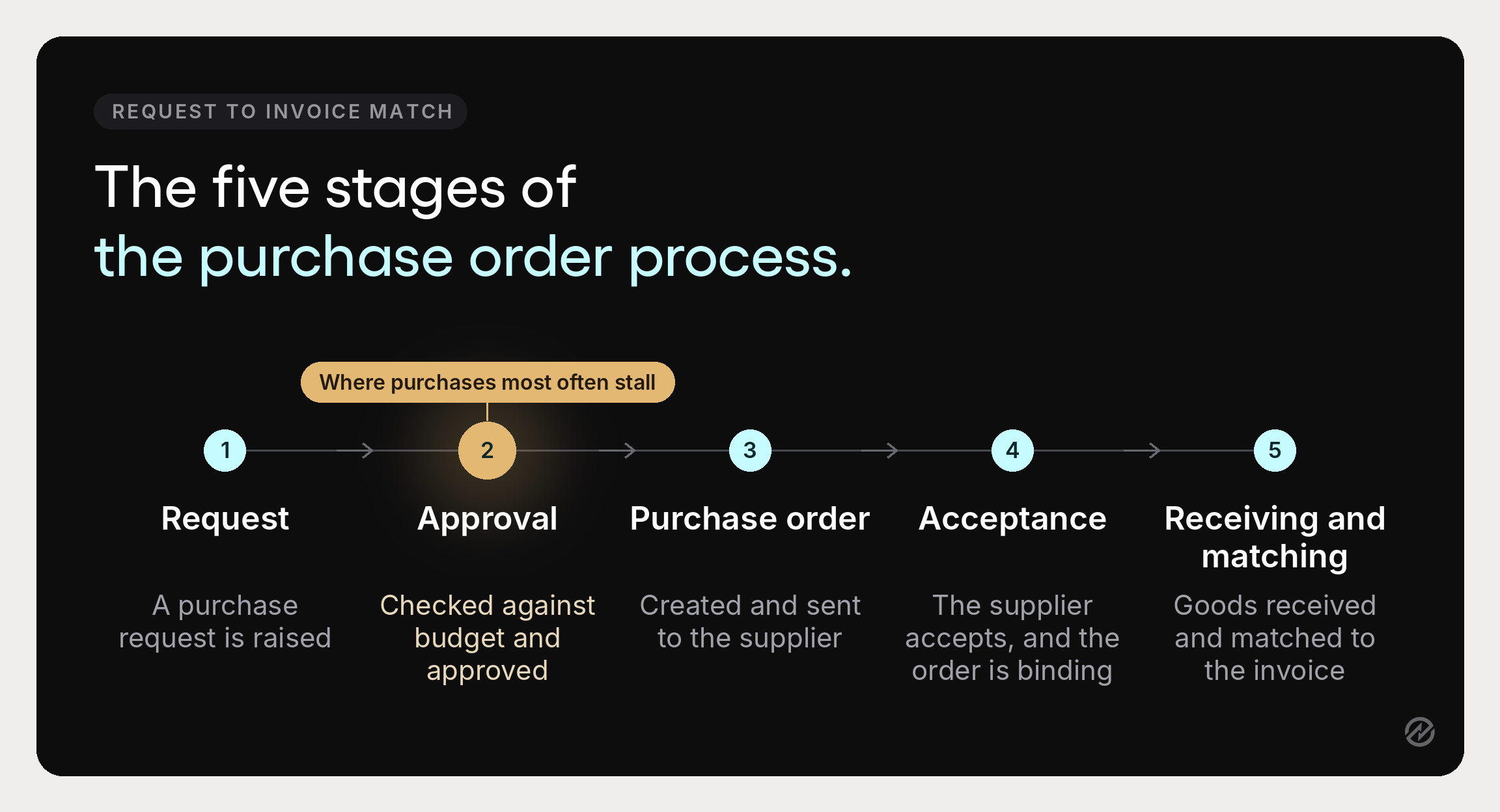 Five-stage purchase order process running from purchase request through invoice matching, with the approval stage marked as the usual bottleneck.