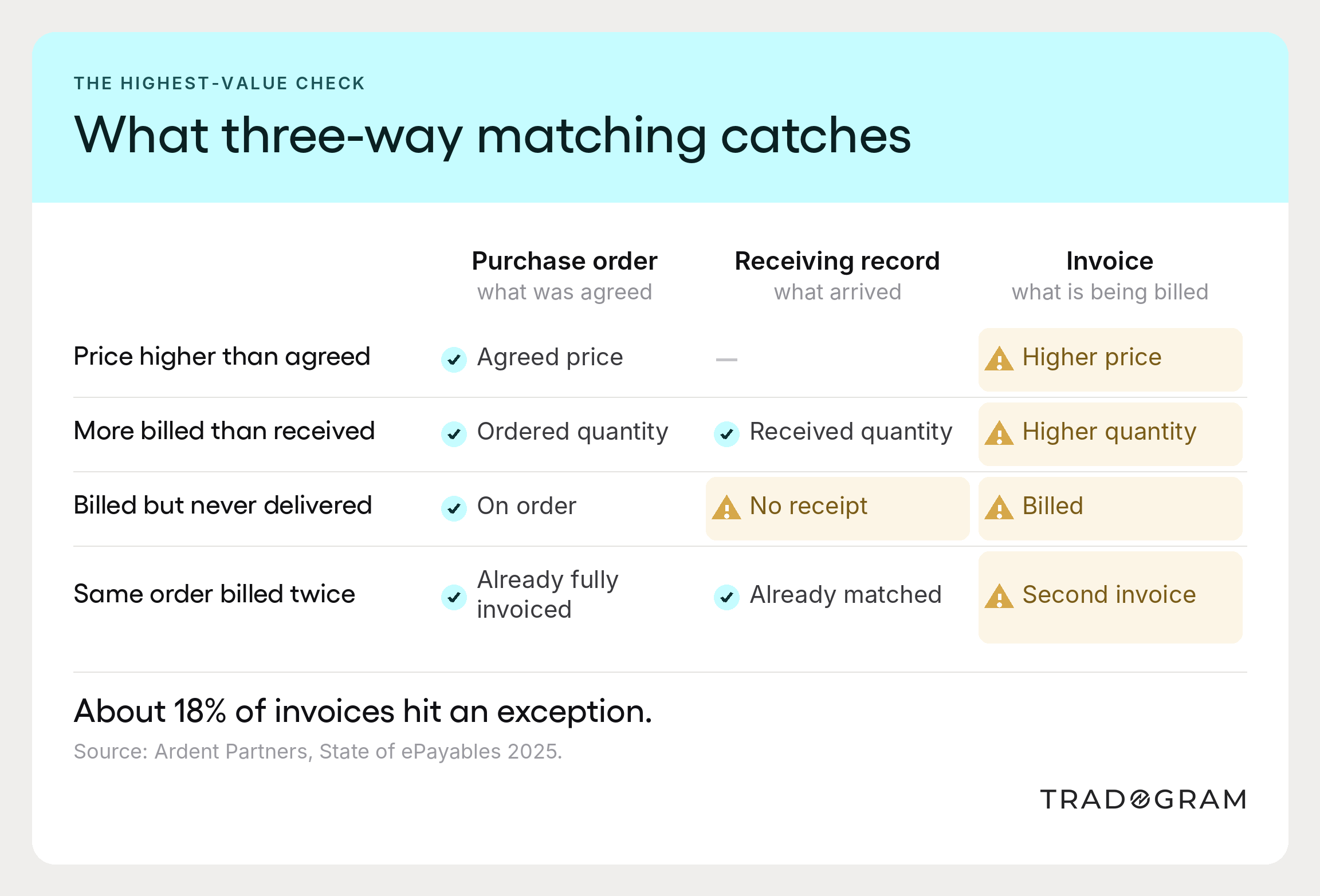 Matrix showing how comparing a purchase order, receiving record, and invoice catches discrepancies.