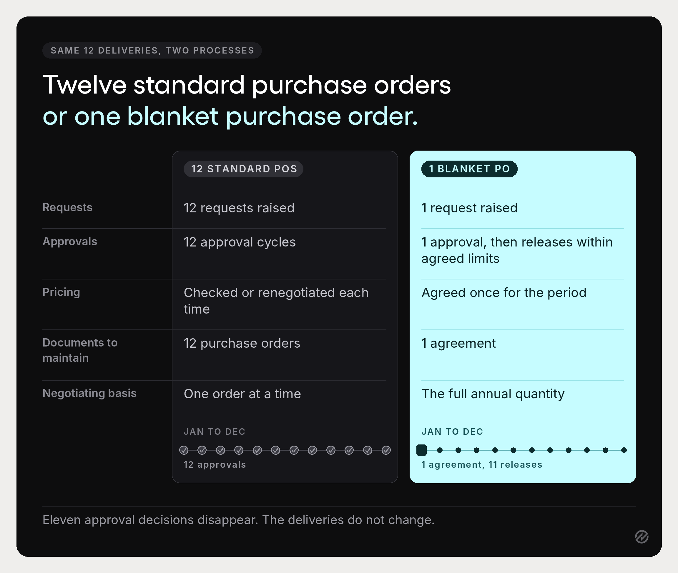 A side-by-side comparison showing twelve standard purchase orders against one blanket purchase order covering the same deliveries.