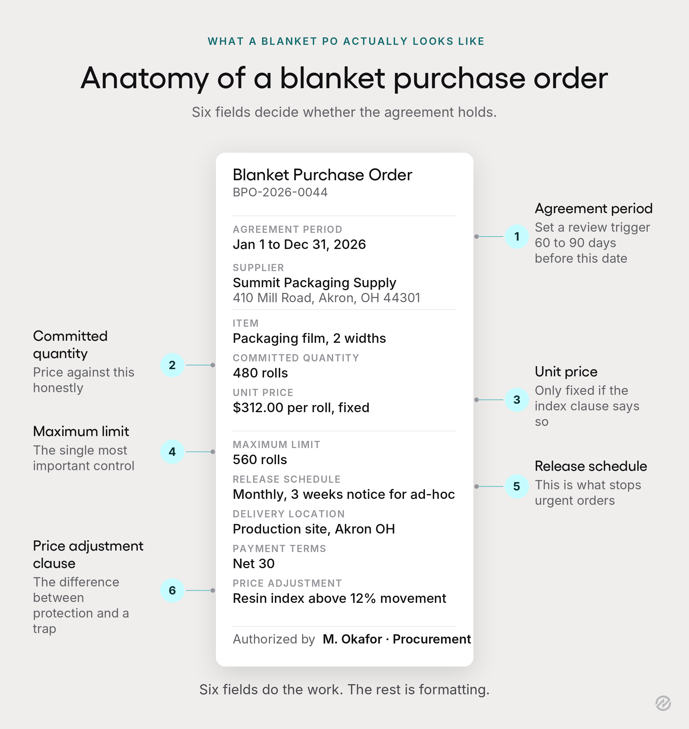 An annotated example of a blanket purchase order document showing the agreement period, committed quantity, unit price, maximum limit, release schedule, and price adjustment clause.