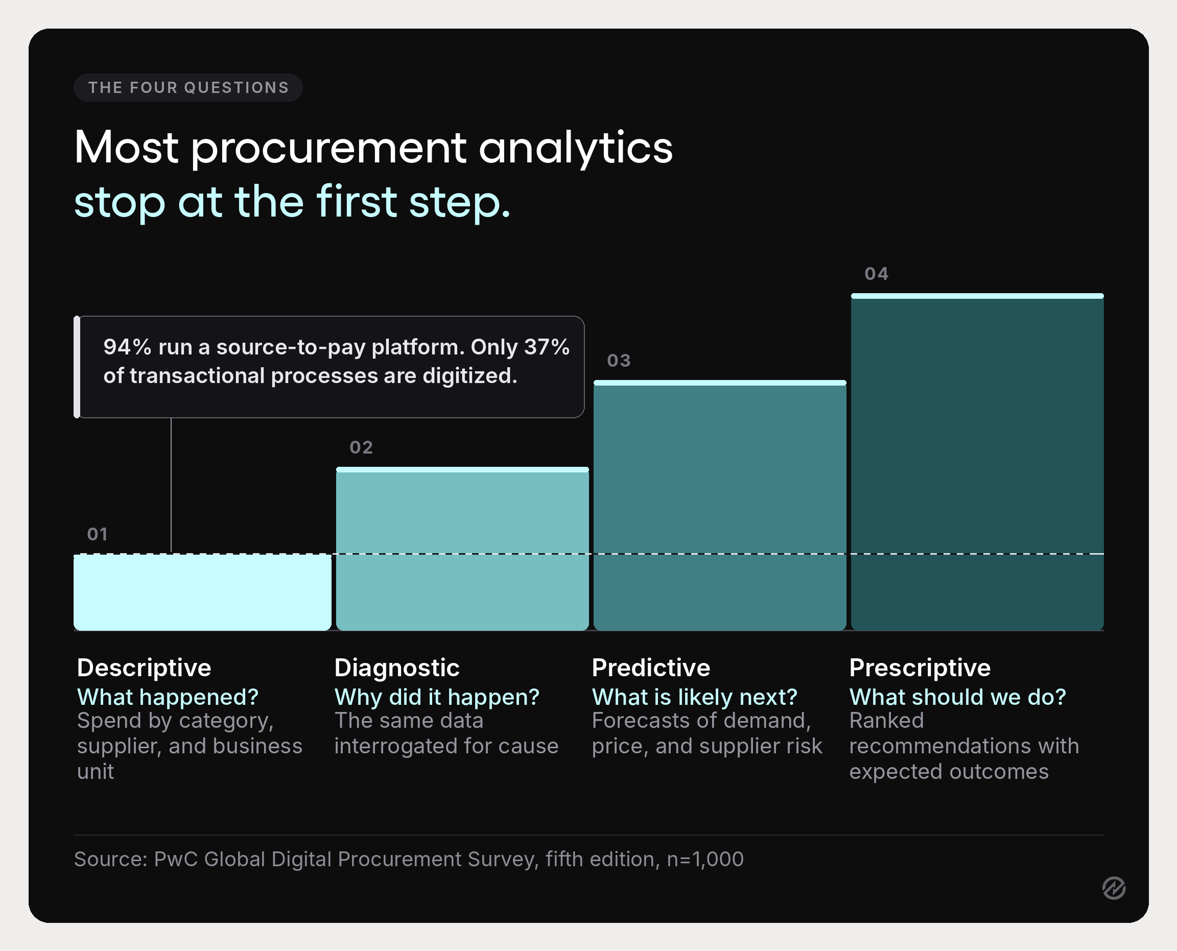 Four-step procurement analytics maturity ladder from descriptive through diagnostic, predictive, and prescriptive, with a line showing most capability remains at the descriptive step.