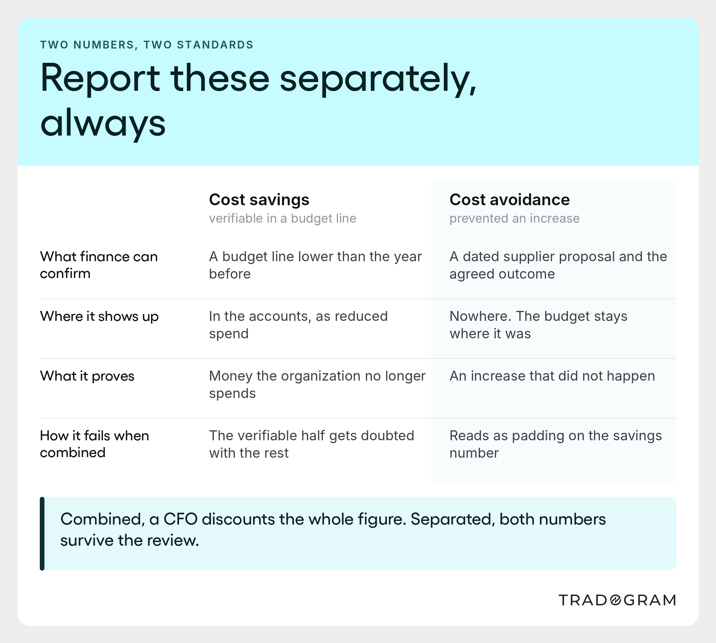 Comparison matrix showing how cost savings and cost avoidance differ in verifiability, budget impact, and credibility when reported together.