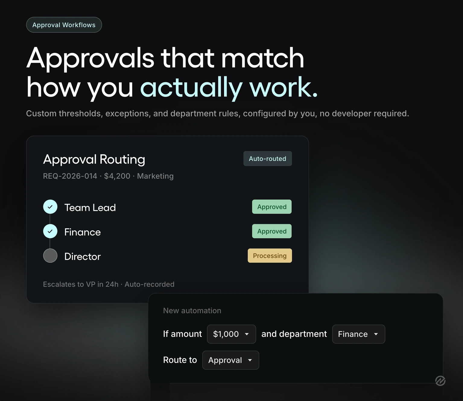 Tradogram approval workflow showing a $4,200 marketing request routed to Team Lead, Finance, and Director, with rule-based approval automation.