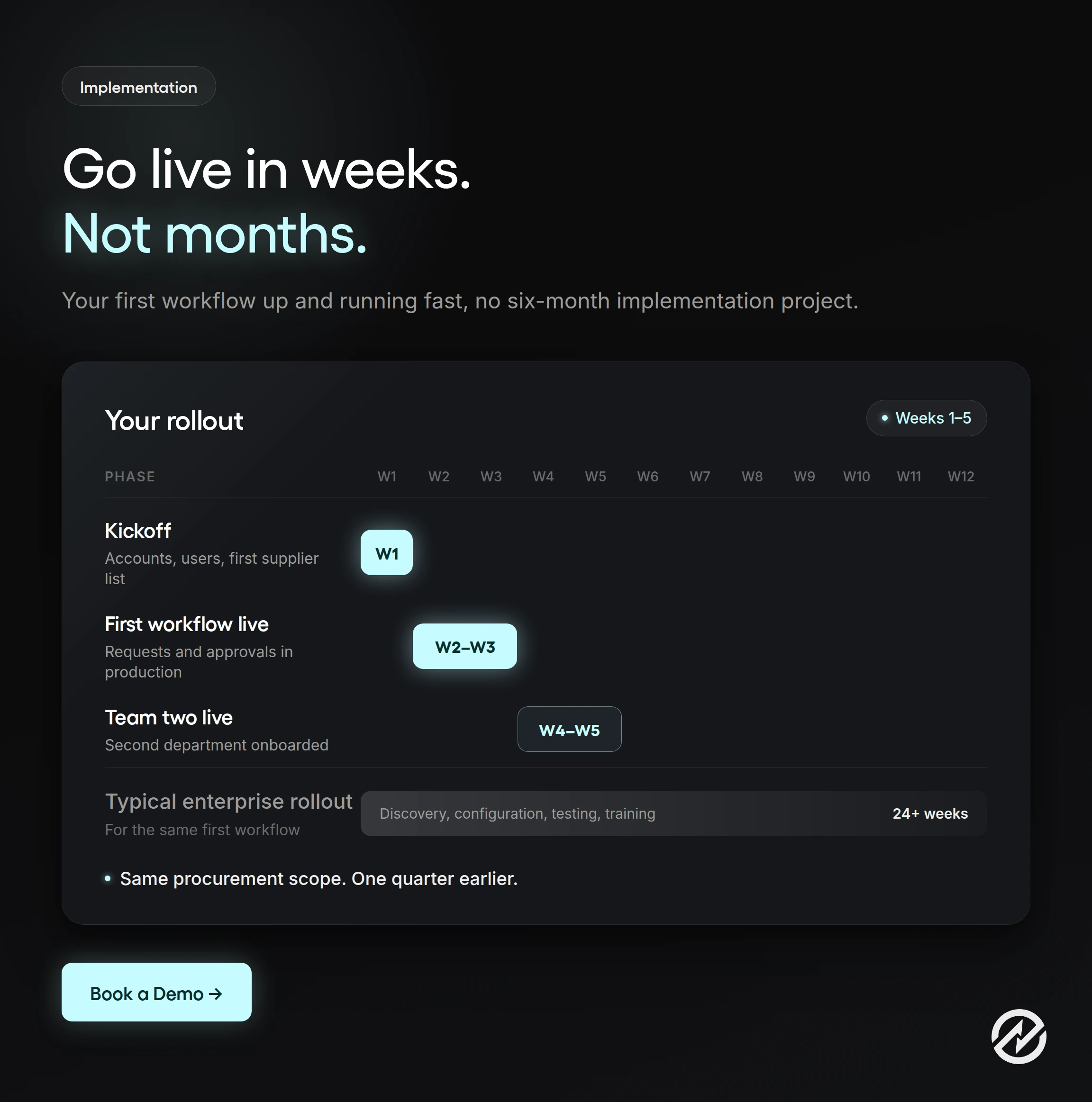 Timeline graphic showing Tradogram's five-week rollout, kickoff in week one, first workflow live by week three, and a second team onboarded by week five, compared to a typical 24-plus week enterprise procurement implementation.