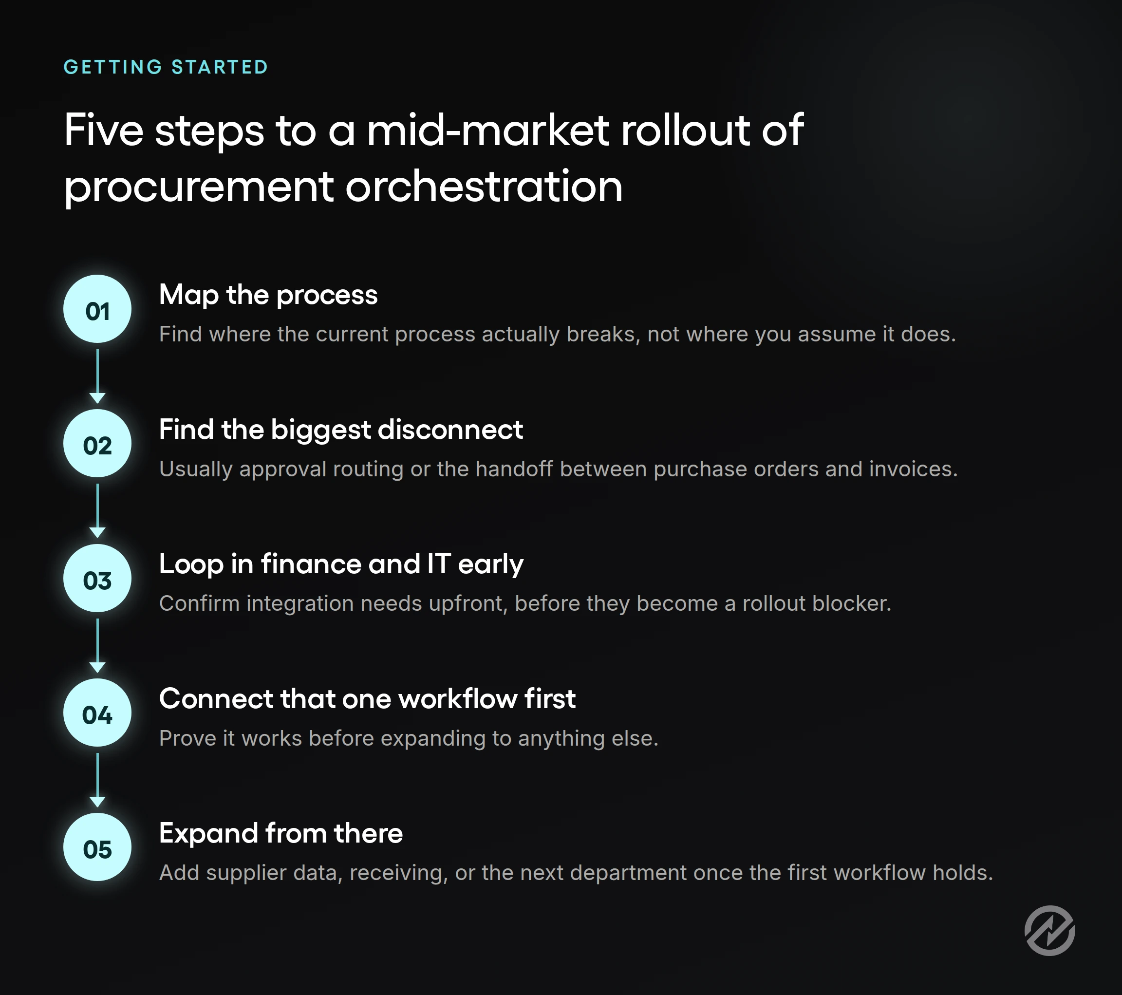 Graphic showing five steps for implementing procurement orchestration at a mid-market scale: map the process, loop in finance and IT early, find the biggest disconnect, connect one workflow first, and expand from there