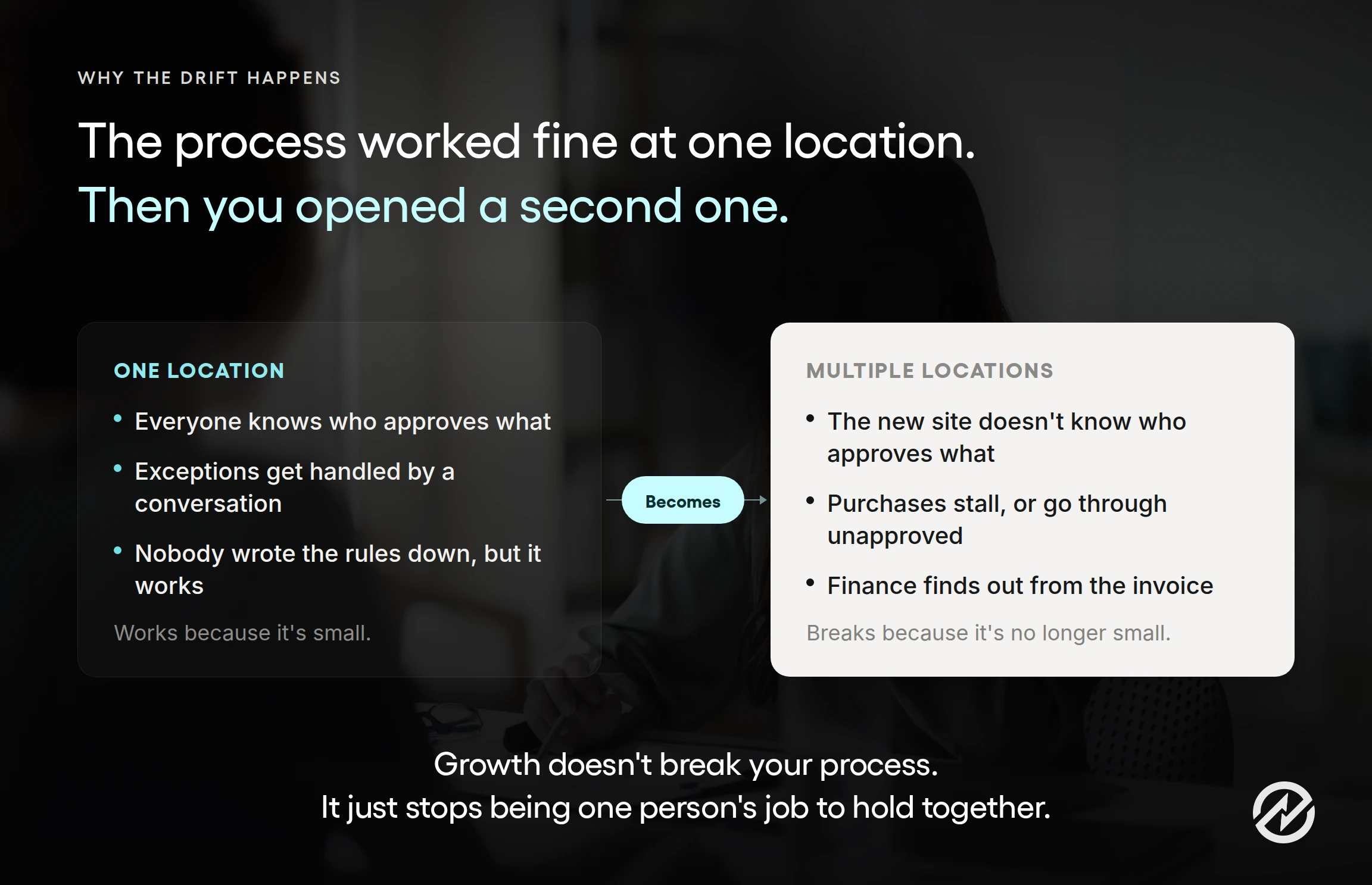 Conceptual graphic showing how an informal purchasing process that works at one location breaks down once an organization opens a second site or department
