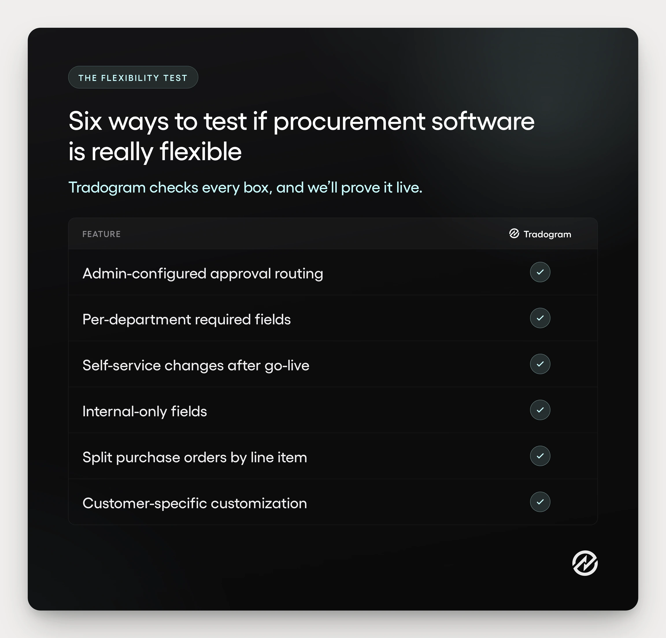 Comparison table showing six ways to test if procurement software is really flexible, including admin-configured approval routing, per-department required fields, internal-only fields, and split purchase orders, each checked for Tradogram.