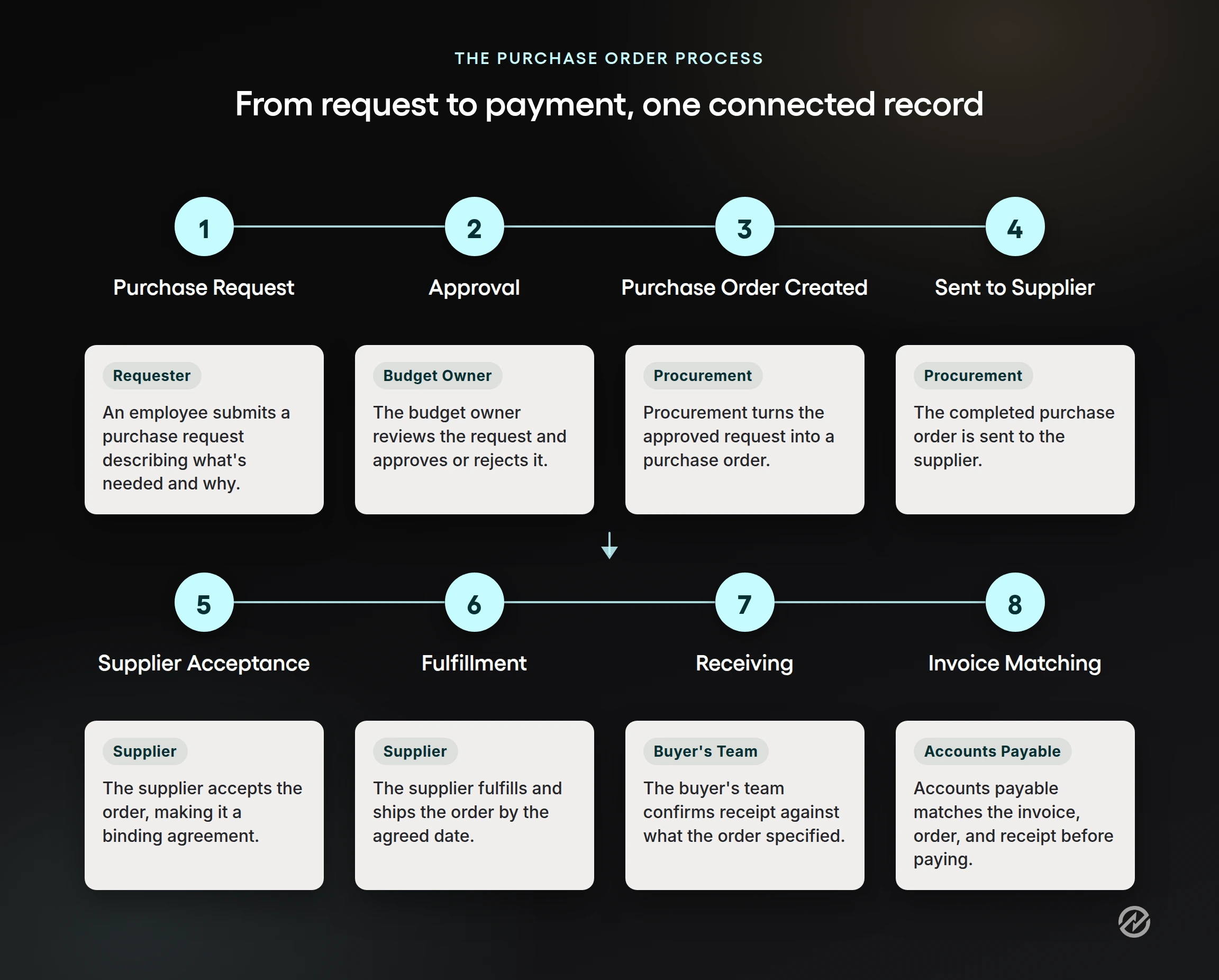 Flow diagram showing the eight steps of the purchase order process, from purchase request through approval, purchase order creation, supplier acceptance, delivery, and invoice matching.