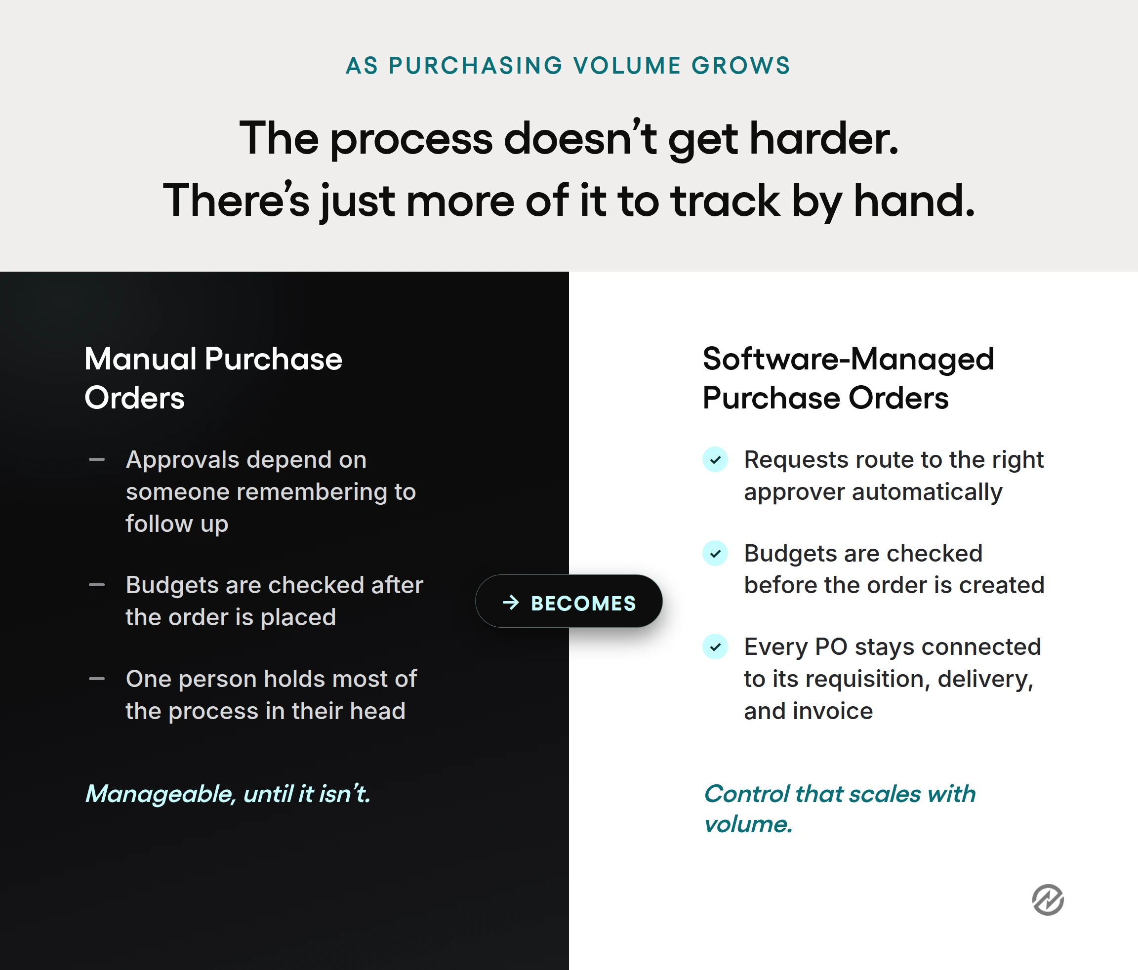 Comparison graphic contrasting the manual purchase order process with software-managed purchase orders across approvals, budget checks, and recordkeeping.