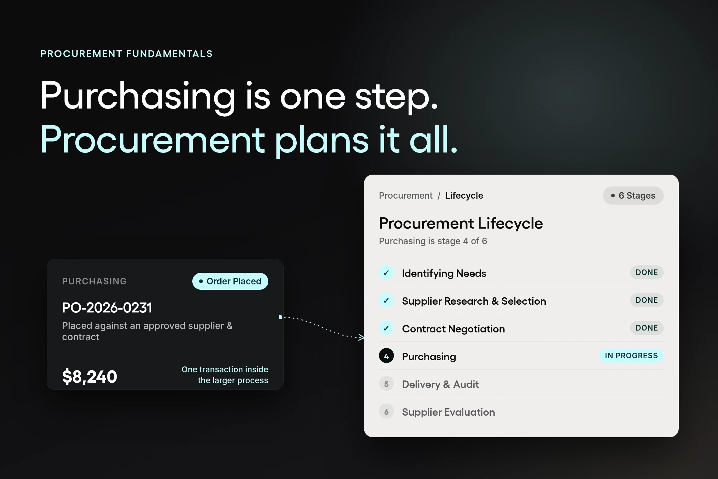A graphic illustrating procurement and purchasing tasks and responsibilities.