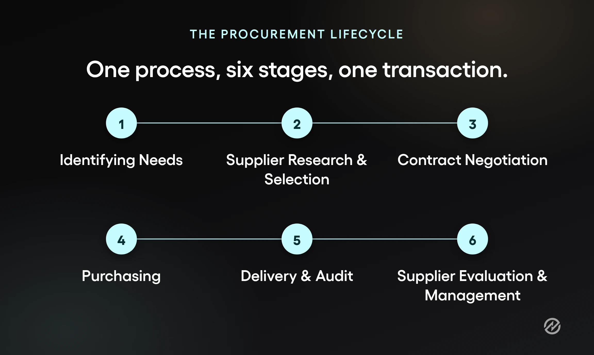 A six-stage flow diagram of the procurement lifecycle, from identifying needs to supplier evaluation, with purchasing shown as one stage among six.