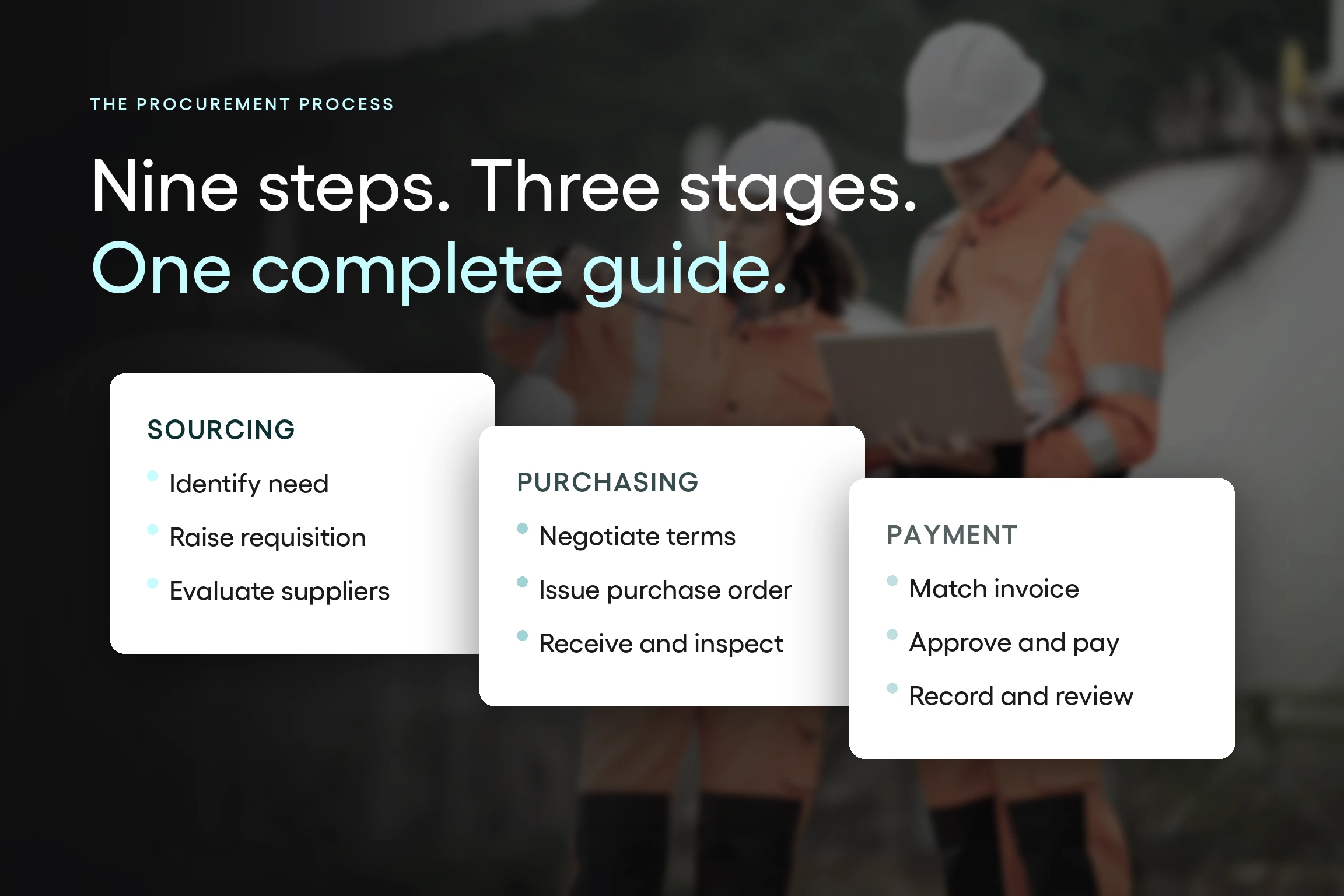 Three layered cards showing the procurement process cycle through sourcing, purchasing, and payment stages, each with its three steps