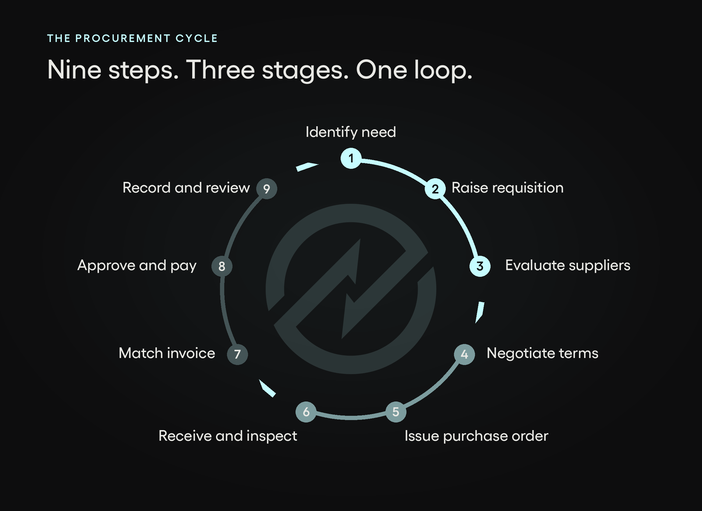 A circular diagram of the procurement cycle showing nine numbered steps grouped into sourcing, purchasing, and payment