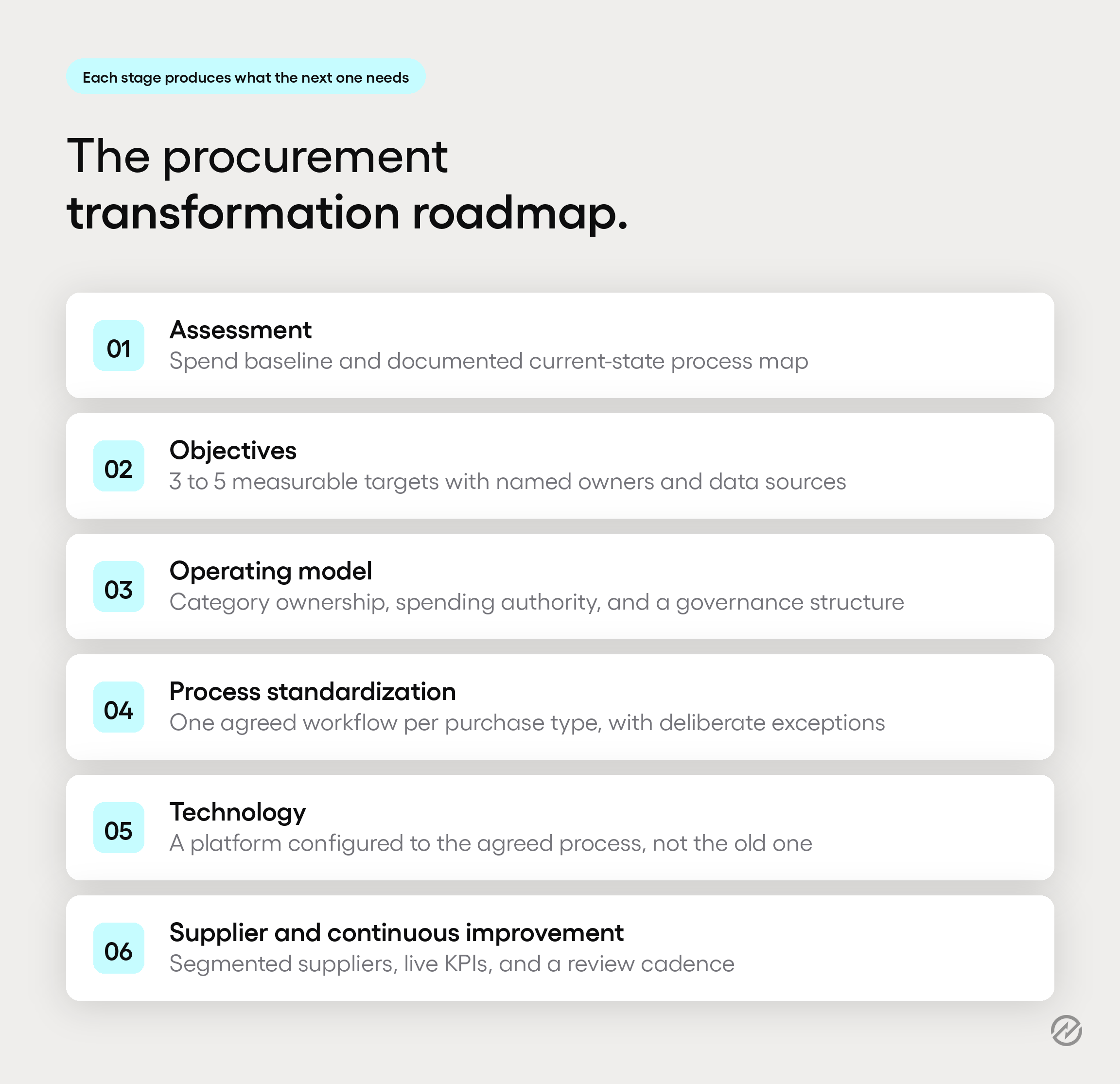A six-stage procurement transformation roadmap showing the output produced at each stage.