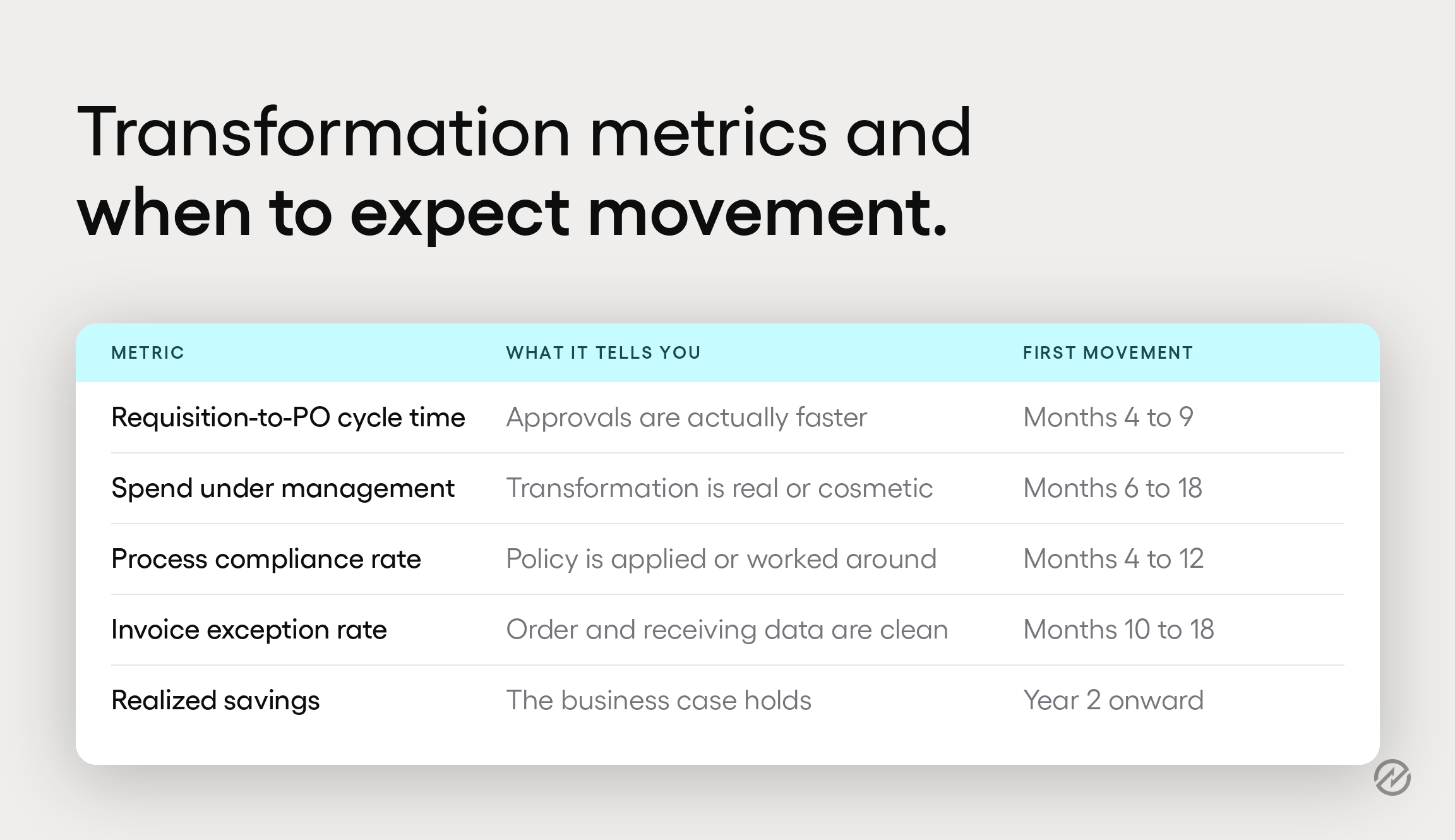 A table showing procurement transformation metrics, what each one indicates, and when to expect it to move.