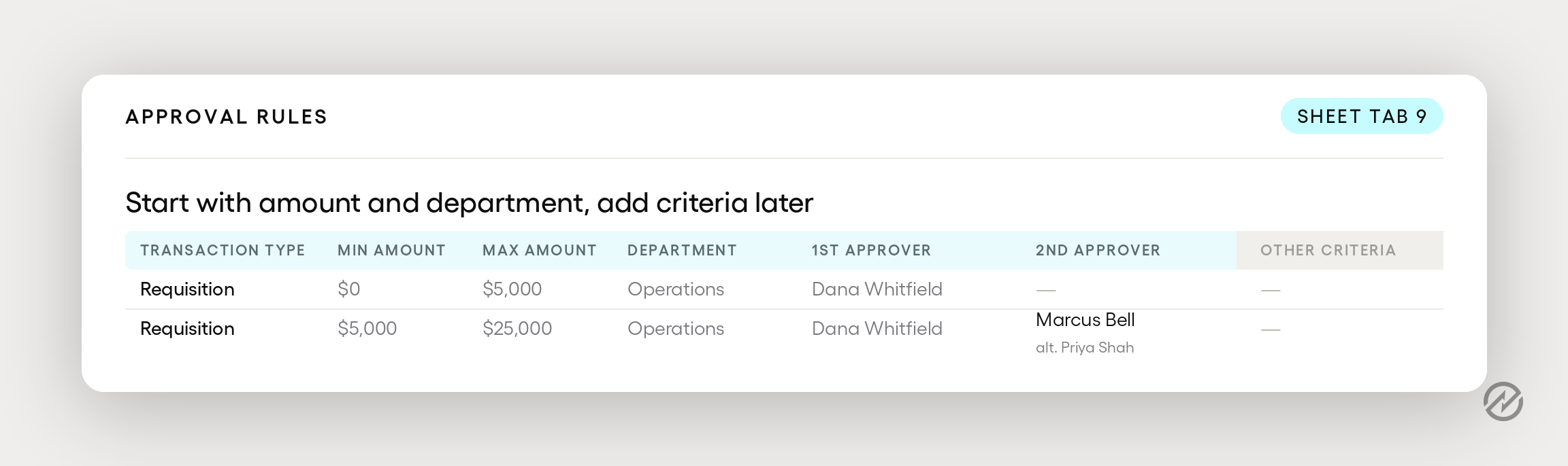 Two approval rules set by amount threshold and department, the higher one adding a second approver and an alternate. 