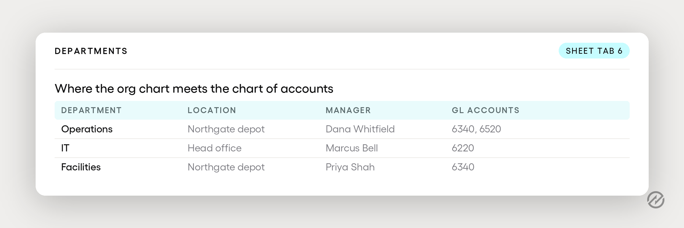 Departments mapped to locations, managers, and GL accounts, with one department covering multiple accounts.