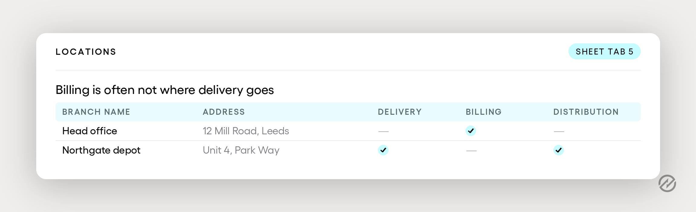 Two company locations with delivery, billing, and distribution addresses marked separately.